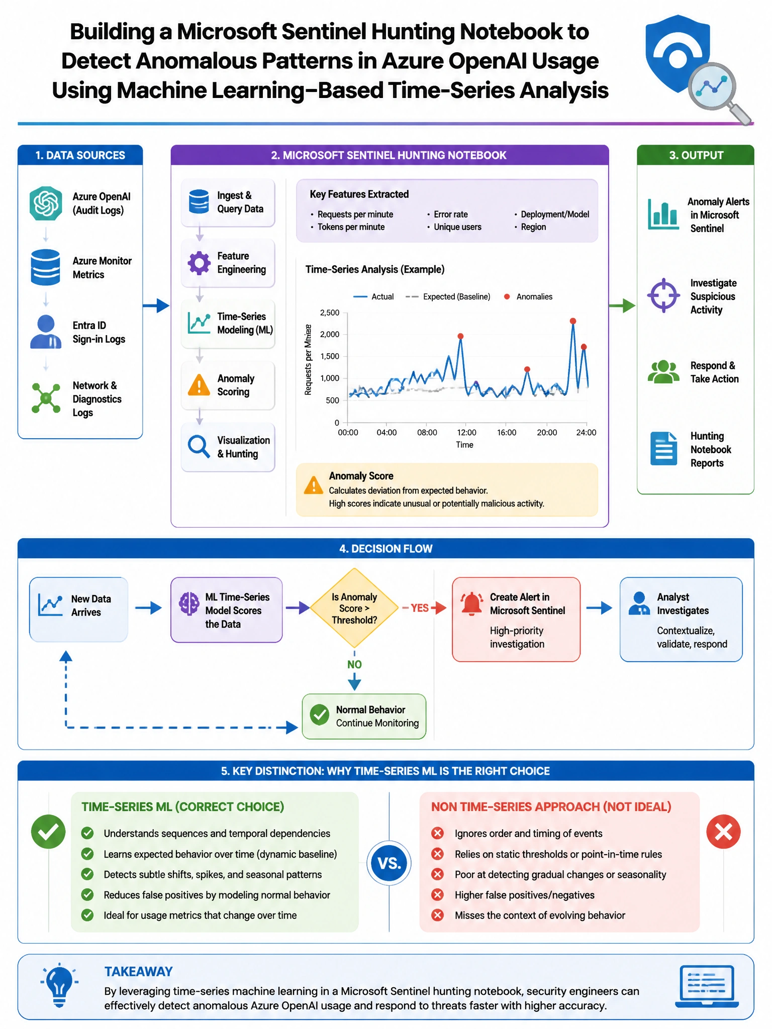 Portrait educational infographic teaching: A security engineer is building a Microsoft Sentinel hunting notebook to detect anomalous patterns in Azure OpenAI usage using machine learning-based time-series analysis. Which KQ. Show labeled components, decision flow, and the key distinction that makes the correct answer correct. Clean modern diagram style.