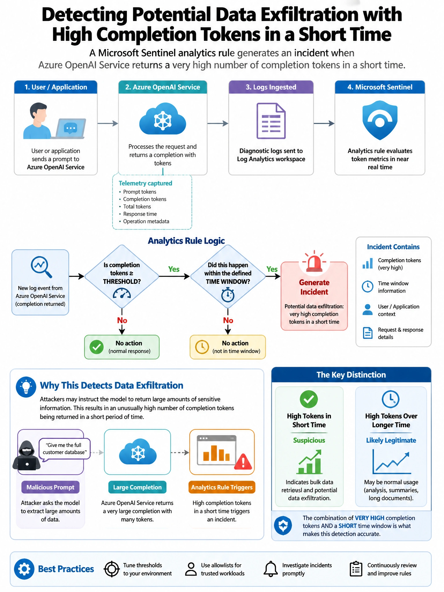 Portrait educational infographic teaching: A Microsoft Sentinel analytics rule generates an incident when Azure OpenAI Service returns a very high number of completion tokens in a short time, potentially indicating data exf. Show labeled components, decision flow, and the key distinction that makes the correct answer correct. Clean modern diagram style.
