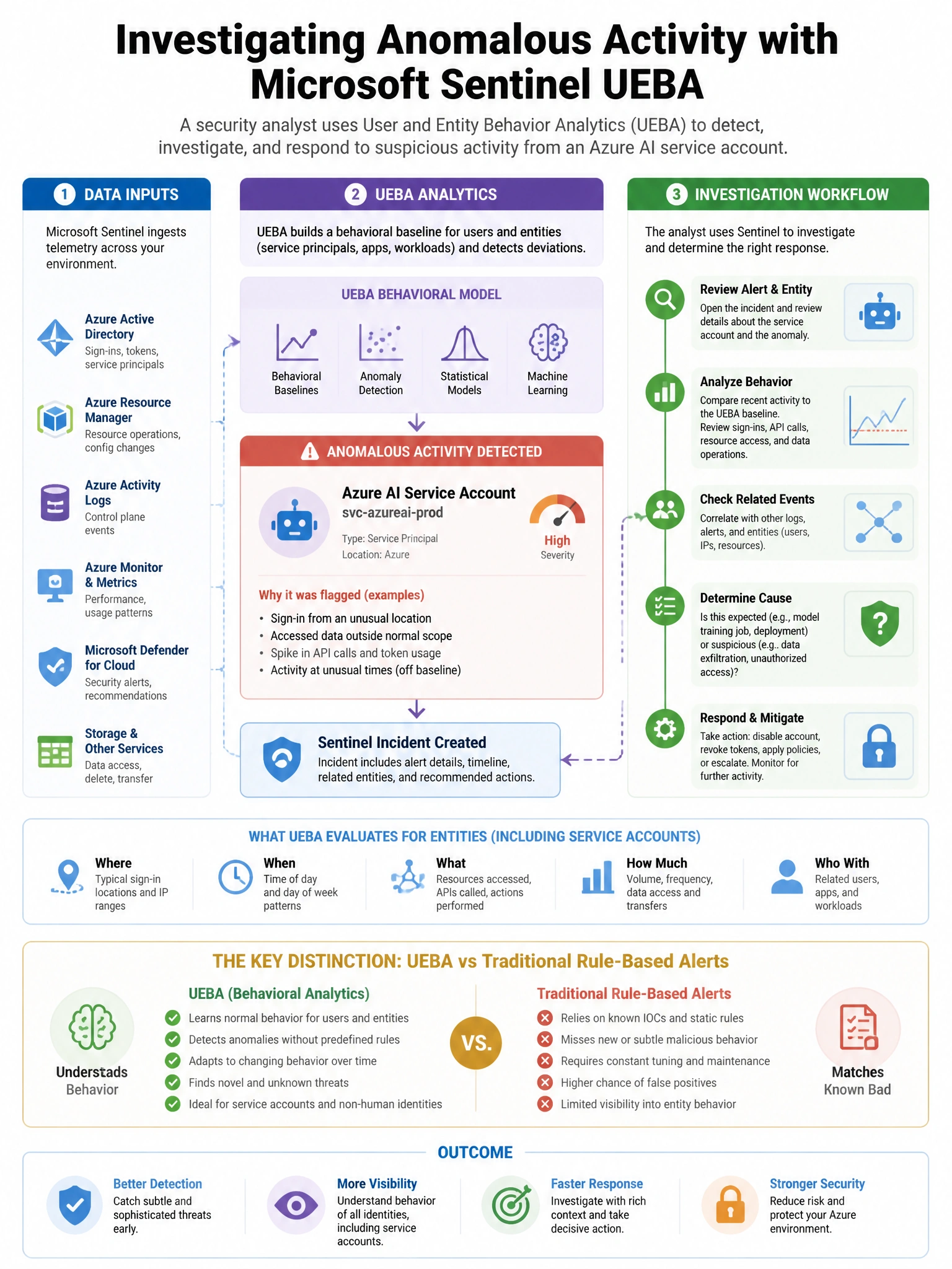 Portrait educational infographic teaching: A security analyst is using Microsoft Sentinel's User and Entity Behavior Analytics (UEBA) to investigate an Azure AI service account that has been flagged as having anomalous acti. Show labeled components, decision flow, and the key distinction that makes the correct answer correct. Clean modern diagram style.