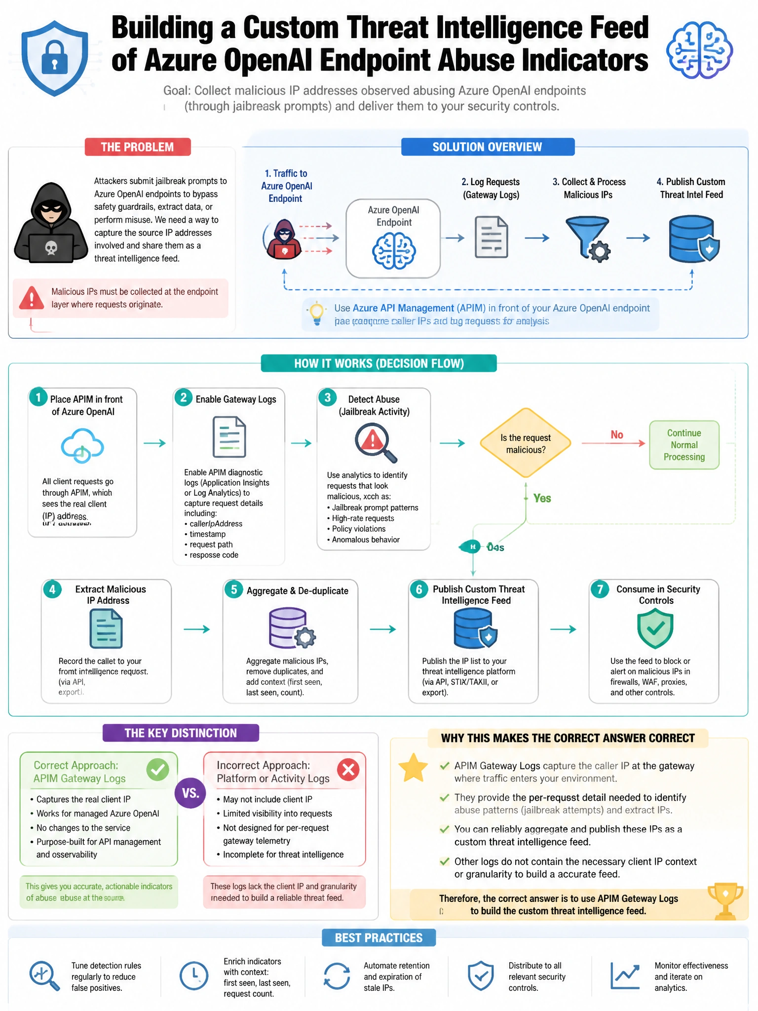Portrait educational infographic teaching: A security team wants to set up a custom threat intelligence feed of Azure OpenAI endpoint abuse indicators (malicious IP addresses that have been observed submitting jailbreak pro. Show labeled components, decision flow, and the key distinction that makes the correct answer correct. Clean modern diagram style.