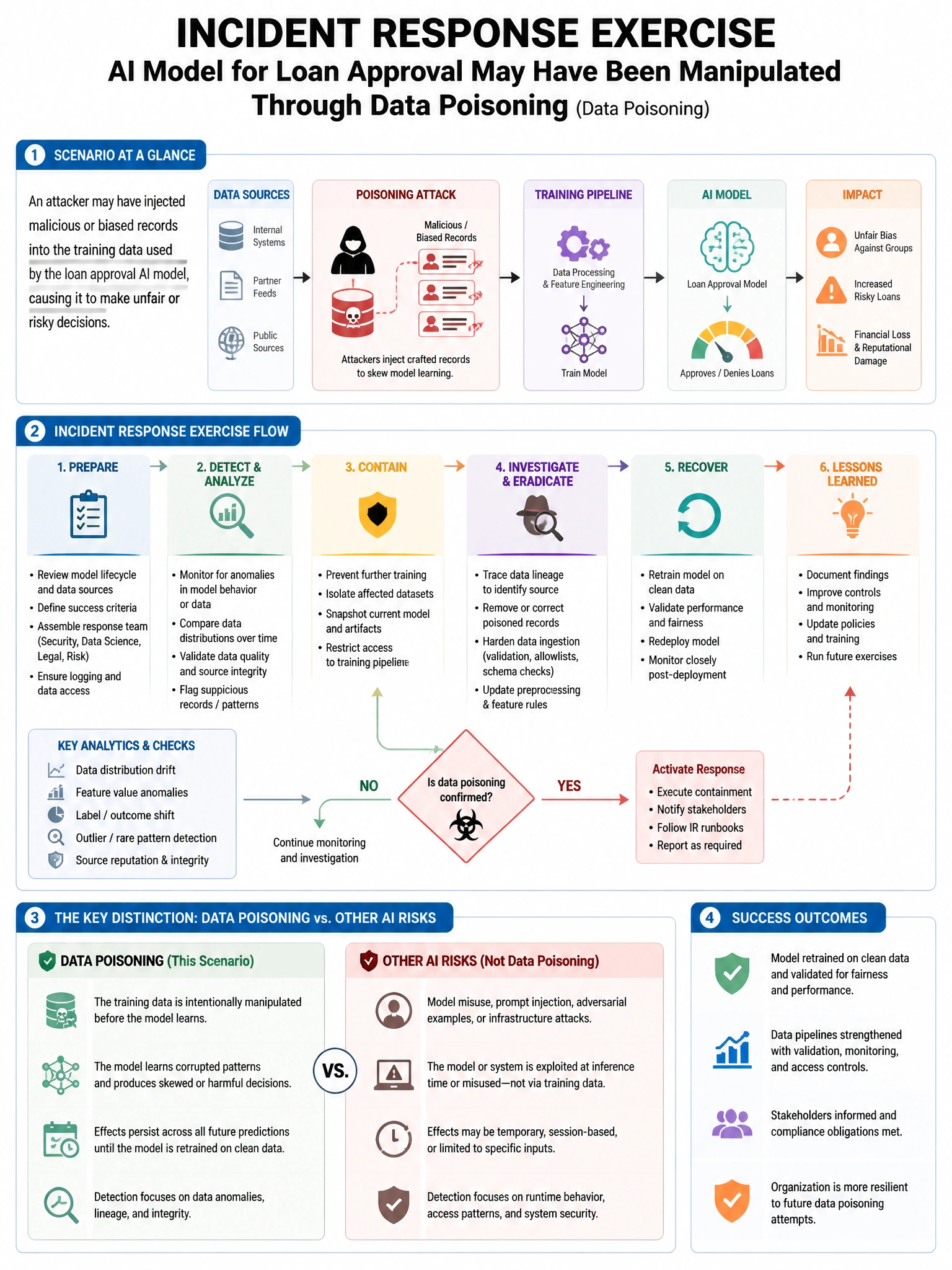 Portrait educational infographic teaching: A security team is conducting an incident response exercise for a scenario where an organization's AI model used for loan approval may have been manipulated through data poisoning . Show labeled components, decision flow, and the key distinction that makes the correct answer correct. Clean modern diagram style.