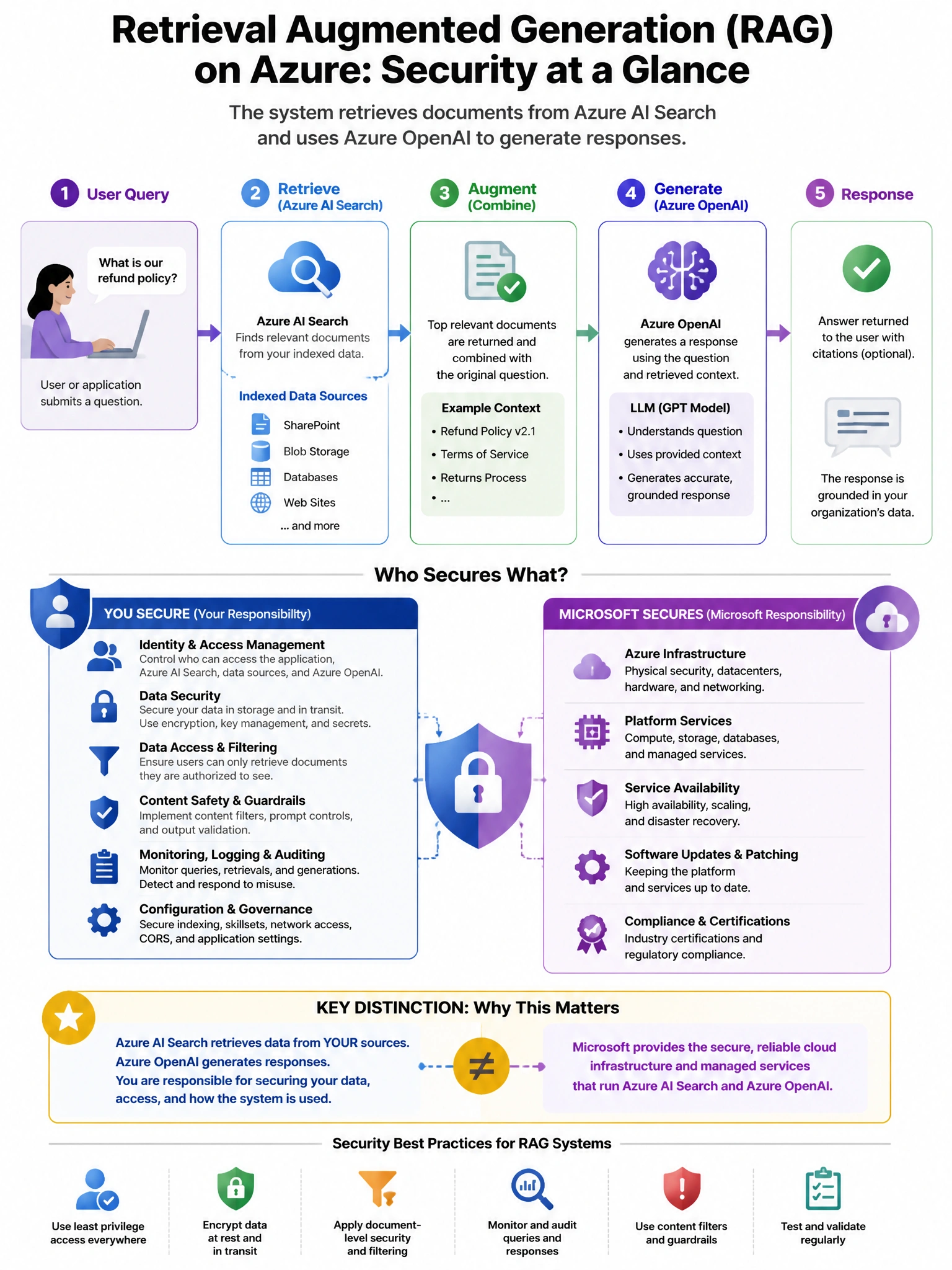 Portrait educational infographic teaching: A company is deploying a Retrieval Augmented Generation (RAG) AI system that retrieves documents from Azure AI Search and uses Azure OpenAI to generate responses. The security team. Show labeled components, decision flow, and the key distinction that makes the correct answer correct. Clean modern diagram style.
