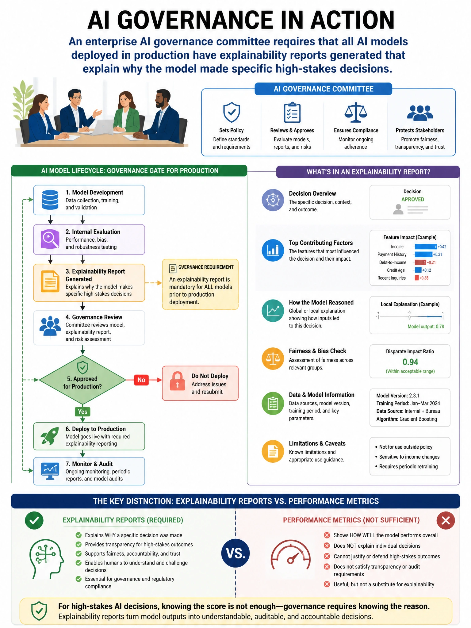 Portrait educational infographic teaching: An enterprise AI governance committee requires that all AI models deployed in production have explainability reports generated that explain why the model made specific high-stakes . Show labeled components, decision flow, and the key distinction that makes the correct answer correct. Clean modern diagram style.
