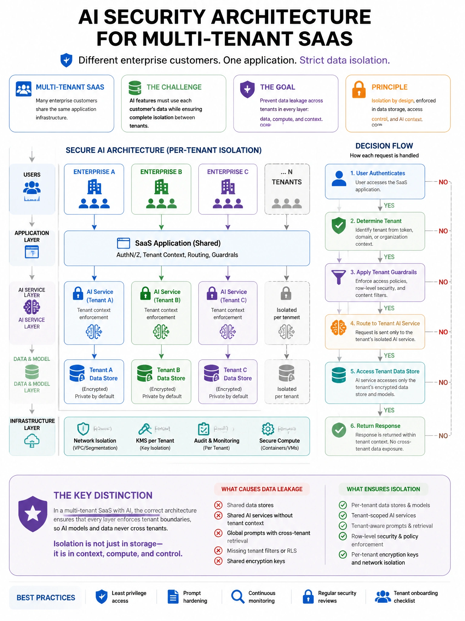 Portrait educational infographic teaching: A company is designing an AI security architecture for a multi-tenant SaaS application where different enterprise customers' data must be strictly isolated. The application uses a . Show labeled components, decision flow, and the key distinction that makes the correct answer correct. Clean modern diagram style.