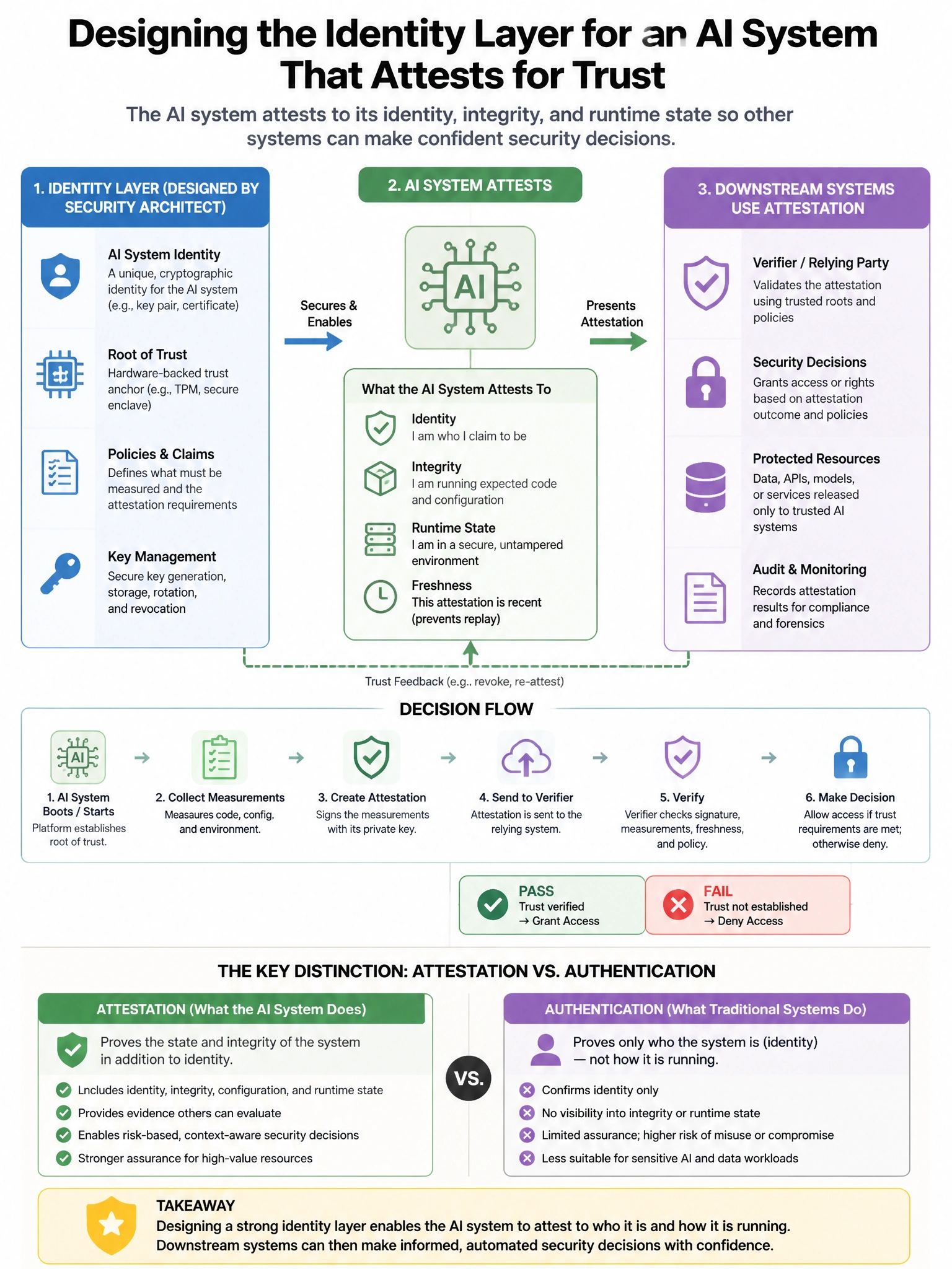 Portrait educational infographic teaching: A security architect is designing the identity layer for an AI system that must serve as a trusted reference for other downstream systems' security decisions. The AI system attests. Show labeled components, decision flow, and the key distinction that makes the correct answer correct. Clean modern diagram style.