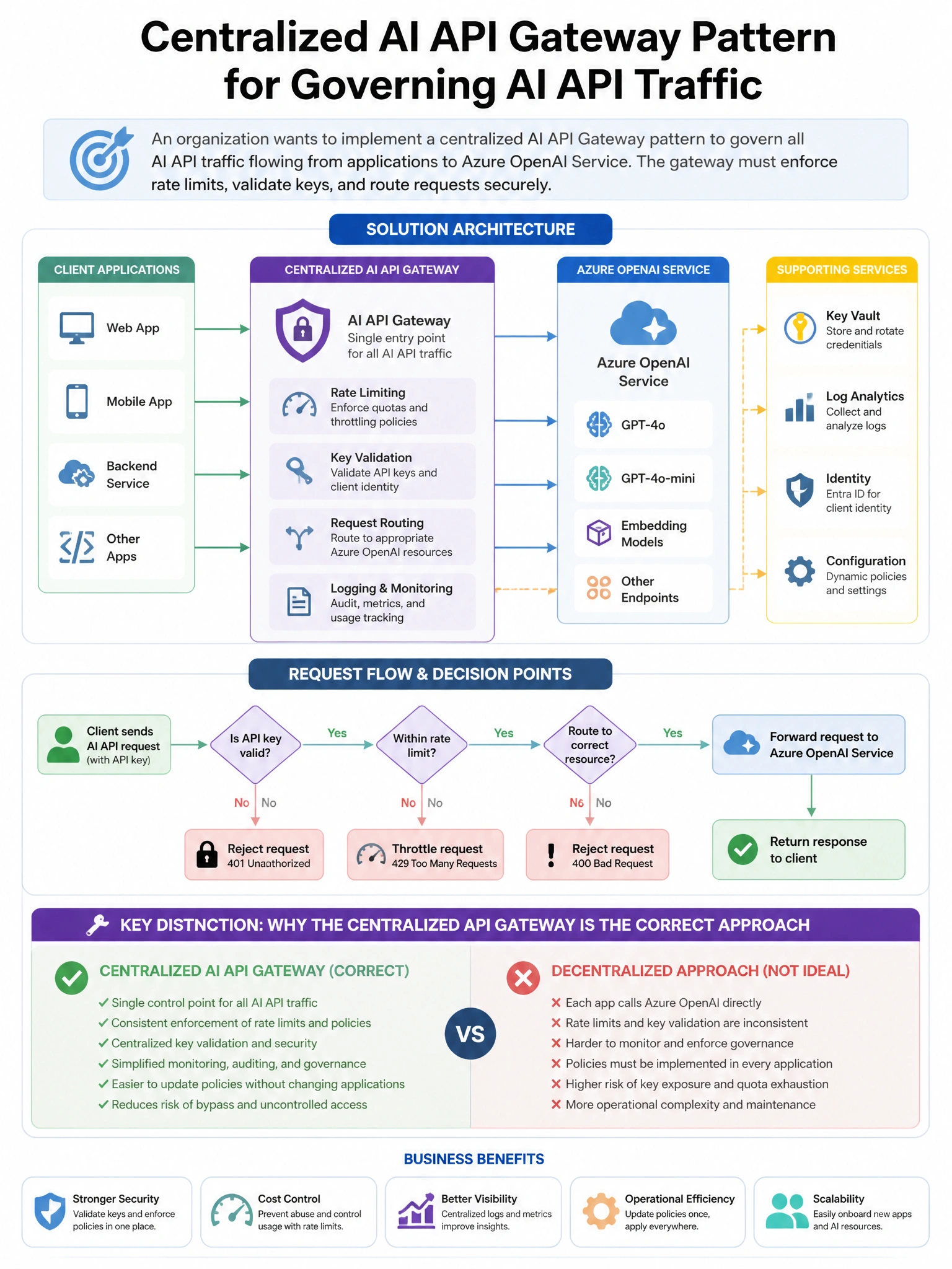 Portrait educational infographic teaching: An organization wants to implement a centralized AI API Gateway pattern to govern all AI API traffic flowing from applications to Azure OpenAI Service. The gateway must enforce rat. Show labeled components, decision flow, and the key distinction that makes the correct answer correct. Clean modern diagram style.