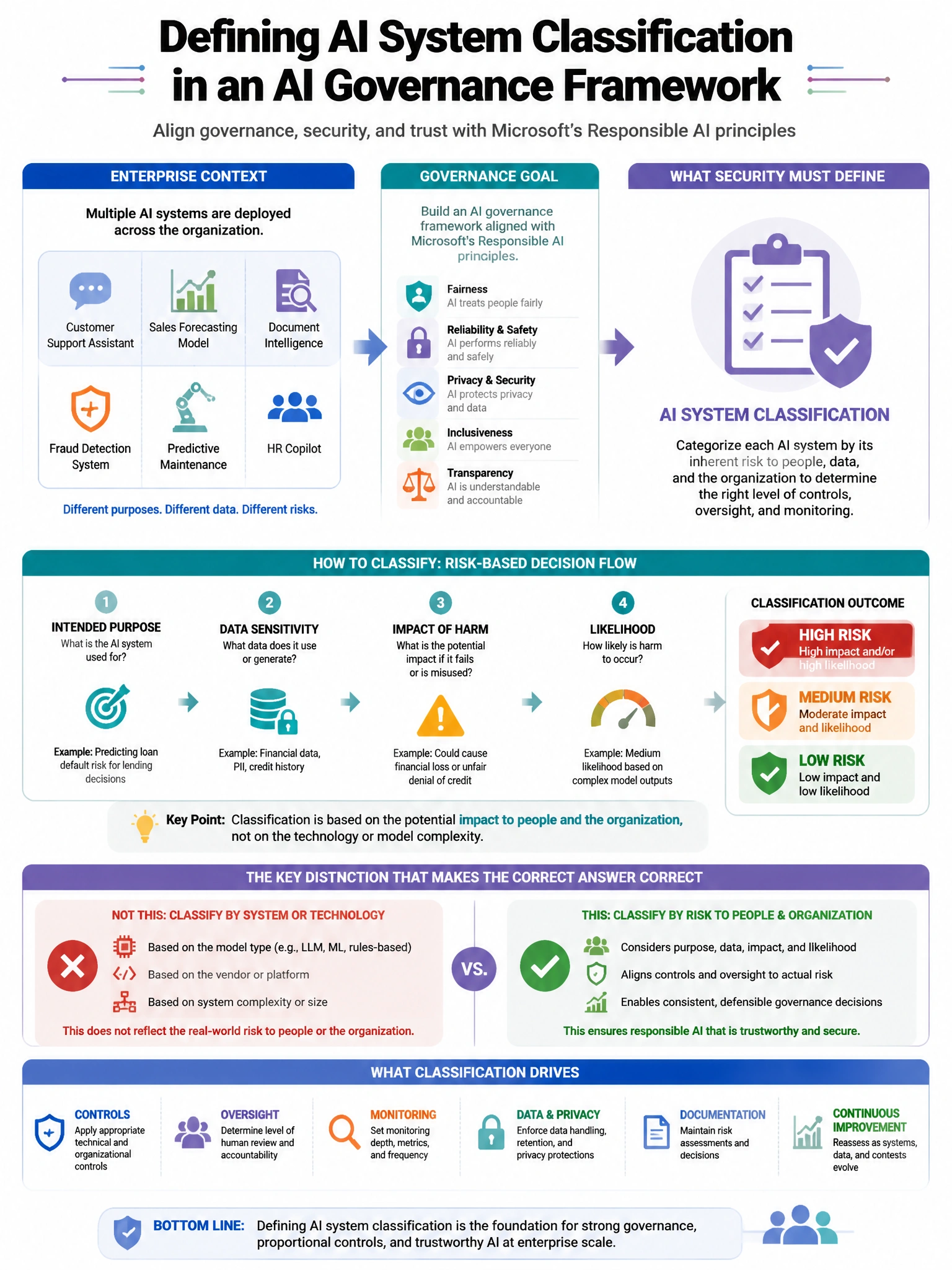 Portrait educational infographic teaching: An enterprise has deployed multiple AI systems and is building an AI governance framework aligned with Microsoft's Responsible AI principles. The security team needs to define the . Show labeled components, decision flow, and the key distinction that makes the correct answer correct. Clean modern diagram style.