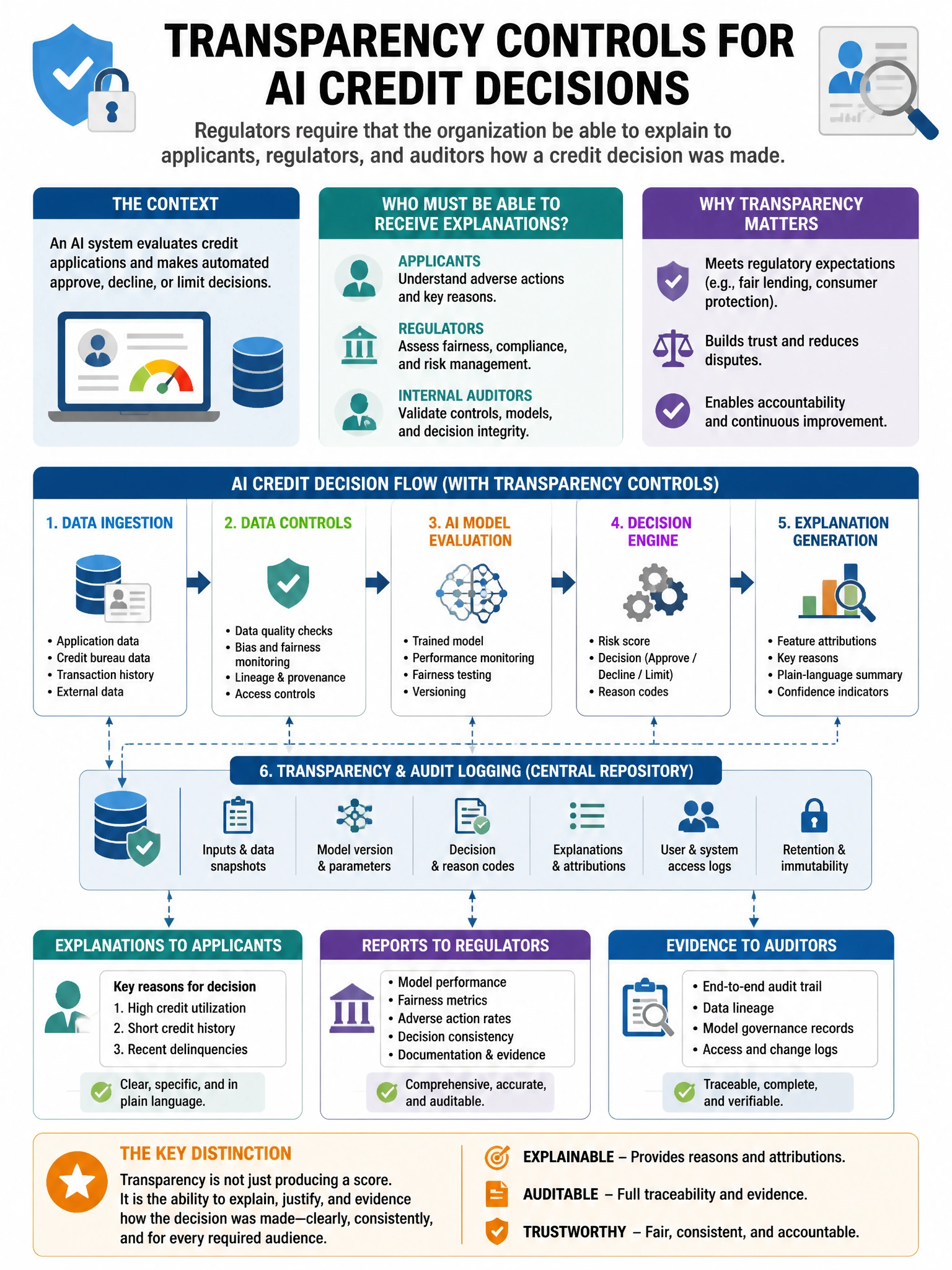 Portrait educational infographic teaching: A security architect needs to implement transparency controls for an AI system that makes automated credit decisions. Regulators require that the organization be able to explain to. Show labeled components, decision flow, and the key distinction that makes the correct answer correct. Clean modern diagram style.