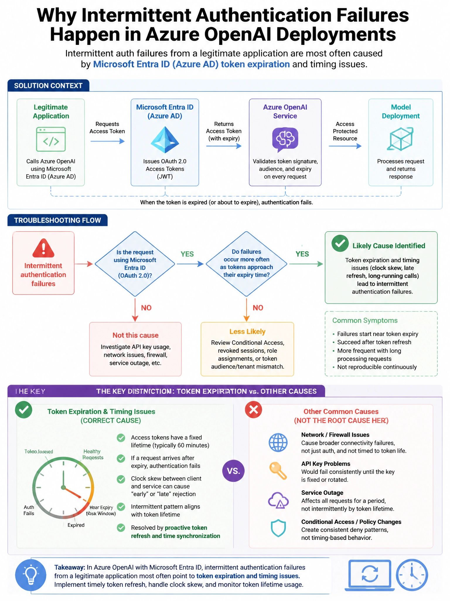 Portrait educational infographic teaching: An organization's Azure OpenAI deployment is experiencing intermittent authentication failures from a legitimate application. The security team suspects the issue is caused by the . Show labeled components, decision flow, and the key distinction that makes the correct answer correct. Clean modern diagram style.
