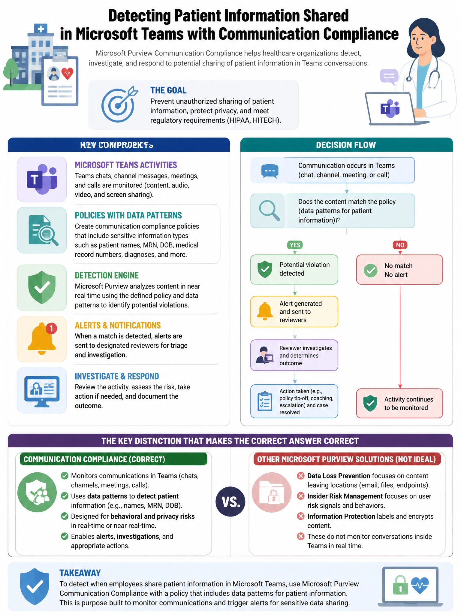 Portrait educational infographic teaching: A healthcare organization is using Microsoft Purview Communication Compliance to detect when employees share patient information through Microsoft Teams. The policy should also cov. Show labeled components, decision flow, and the key distinction that makes the correct answer correct. Clean modern diagram style.