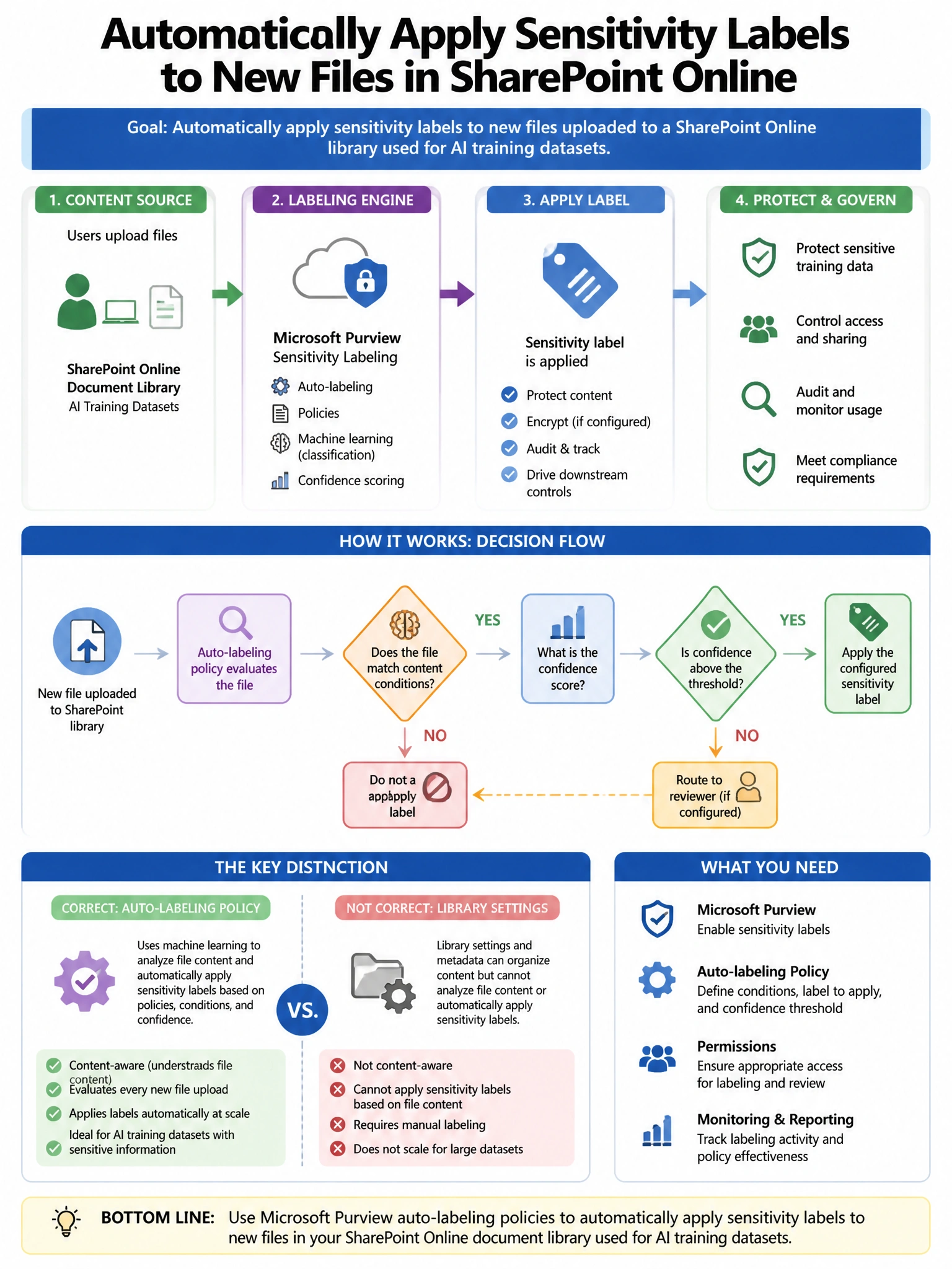 Portrait educational infographic teaching: An organization wants to automatically apply sensitivity labels to new files uploaded to a SharePoint Online document library that is used to store AI training datasets. The labels. Show labeled components, decision flow, and the key distinction that makes the correct answer correct. Clean modern diagram style.