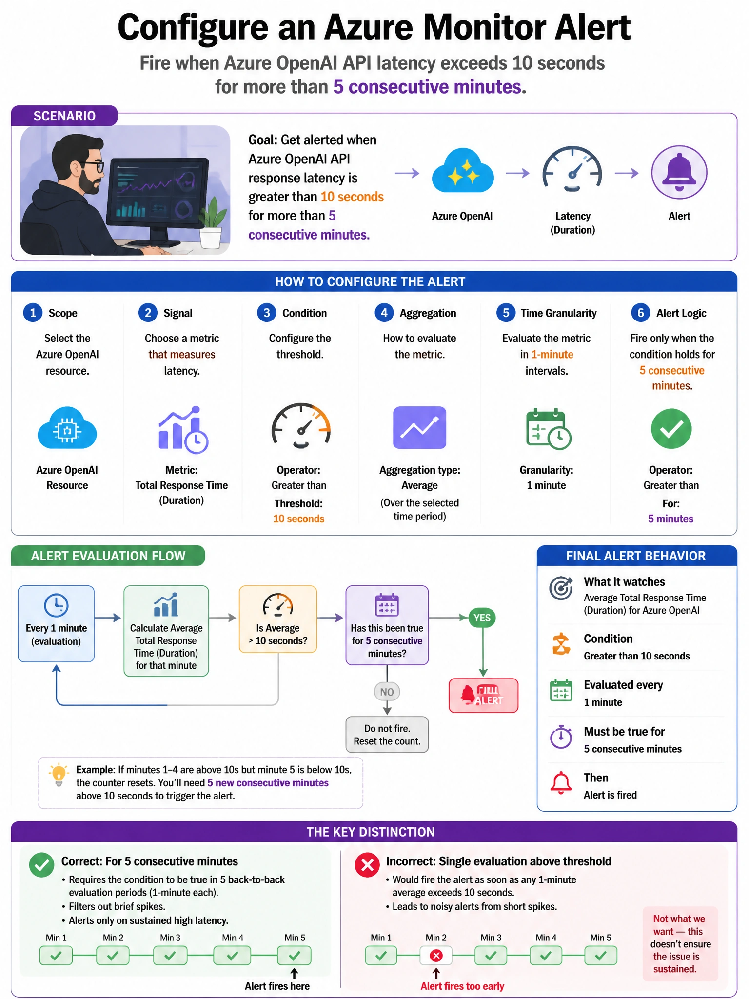 Portrait educational infographic teaching: A security engineer wants to configure an Azure Monitor alert that fires whenever the latency of Azure OpenAI API responses exceeds 10 seconds for more than 5 consecutive minutes. . Show labeled components, decision flow, and the key distinction that makes the correct answer correct. Clean modern diagram style.