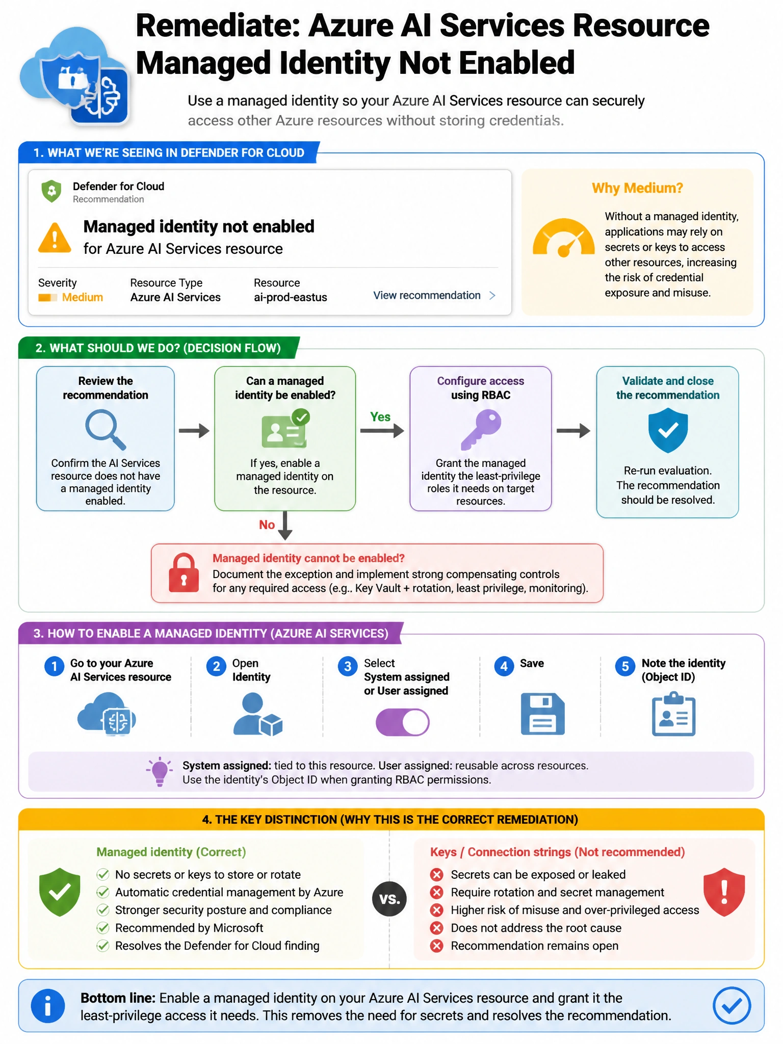 Portrait educational infographic teaching: A Defender for Cloud recommendation shows that an Azure AI Services resource has 'Managed identity not enabled,' rated as medium severity. The security team wants to remediate this. Show labeled components, decision flow, and the key distinction that makes the correct answer correct. Clean modern diagram style.
