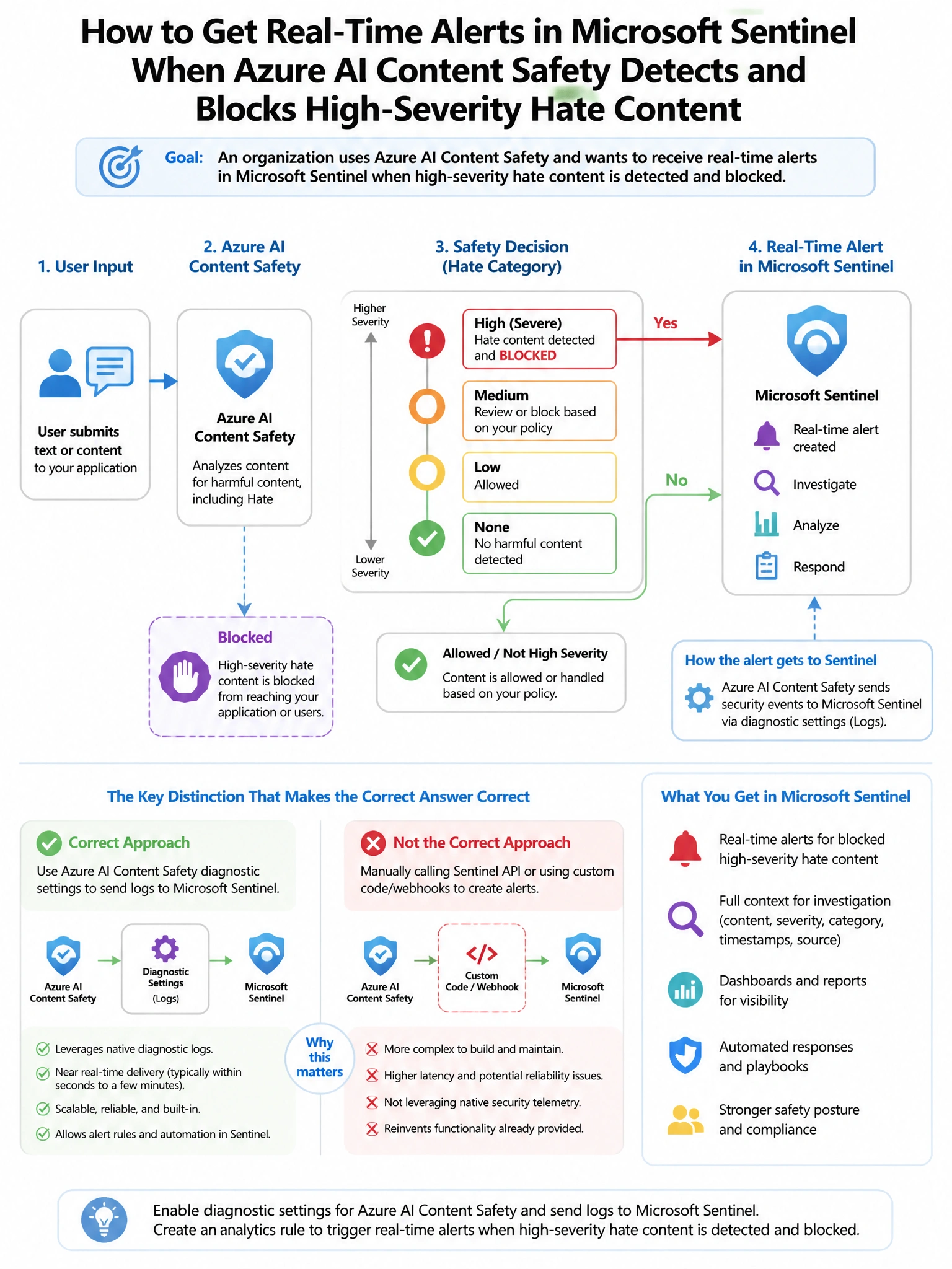 Portrait educational infographic teaching: An organization uses Azure AI Content Safety and wants to receive real-time alerts in Microsoft Sentinel when Azure AI Content Safety detects and blocks high-severity hate content . Show labeled components, decision flow, and the key distinction that makes the correct answer correct. Clean modern diagram style.