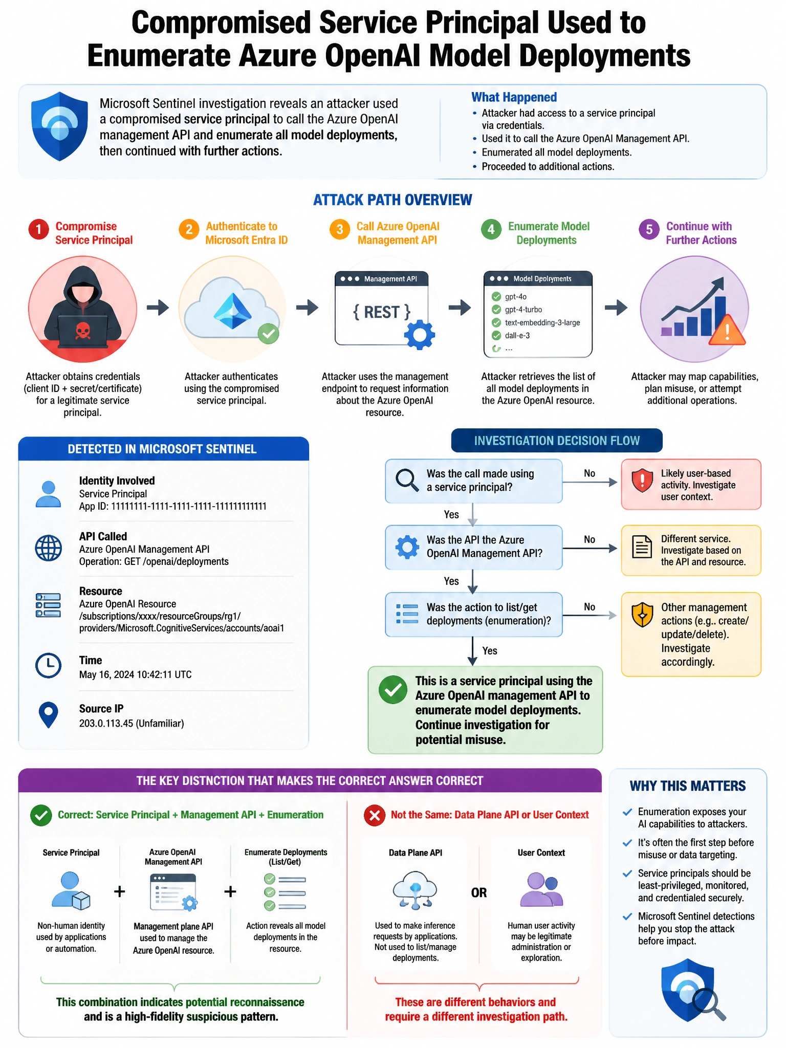 Portrait educational infographic teaching: A Microsoft Sentinel investigation reveals that an attacker used a compromised service principal to call the Azure OpenAI management API and enumerate all model deployments, then u. Show labeled components, decision flow, and the key distinction that makes the correct answer correct. Clean modern diagram style.