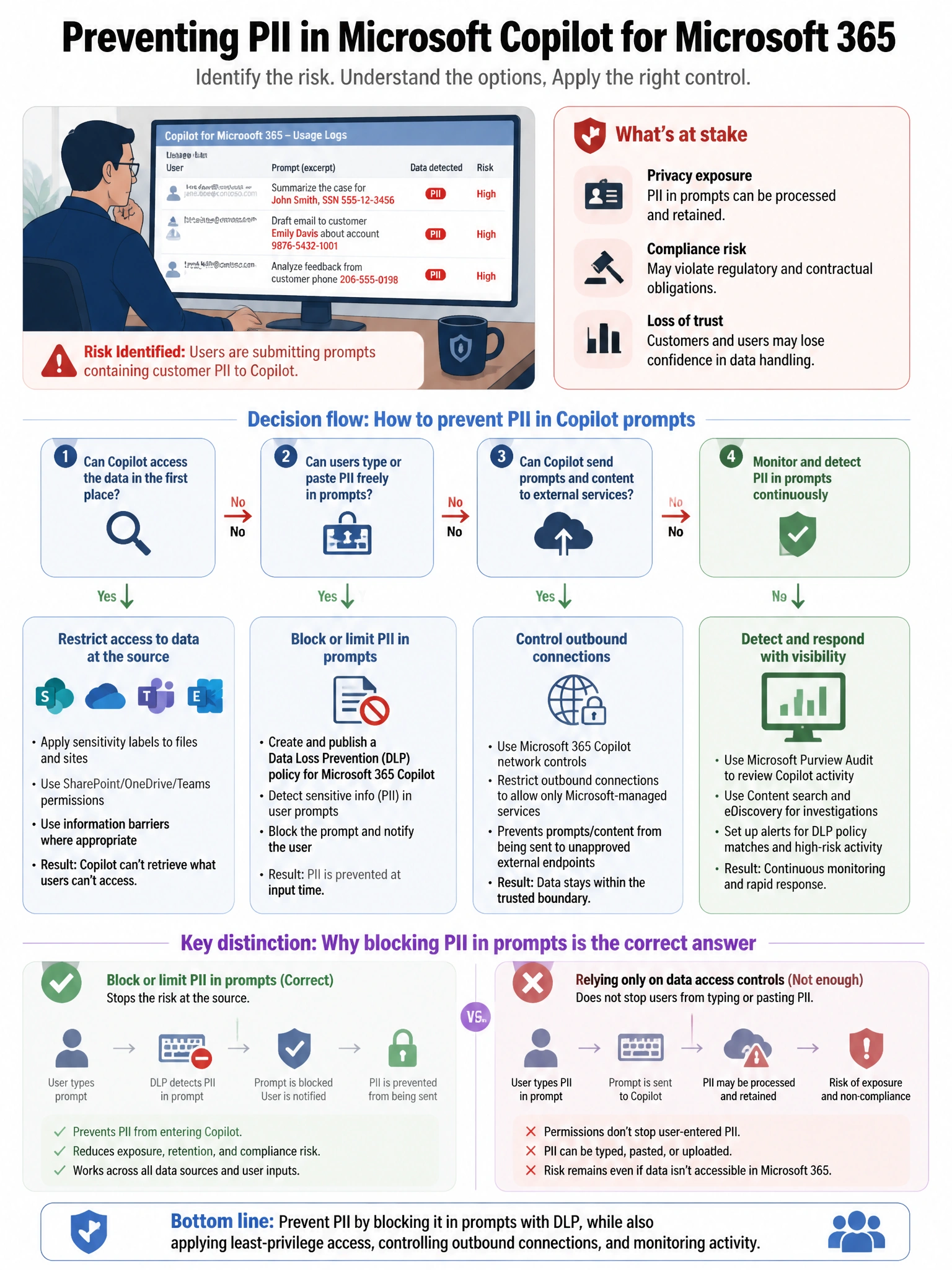 Portrait educational infographic teaching: A security engineer is reviewing Microsoft Copilot for Microsoft 365 usage logs and notices that users are submitting prompts containing customer PII. The engineer needs to prevent. Show labeled components, decision flow, and the key distinction that makes the correct answer correct. Clean modern diagram style.
