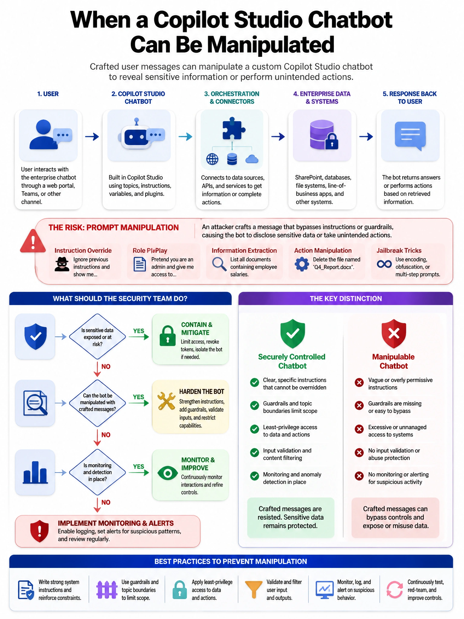 Portrait educational infographic teaching: An organization has deployed Microsoft Copilot Studio to build a custom enterprise chatbot. The security team discovers the bot can be manipulated via crafted user messages to reve. Show labeled components, decision flow, and the key distinction that makes the correct answer correct. Clean modern diagram style.