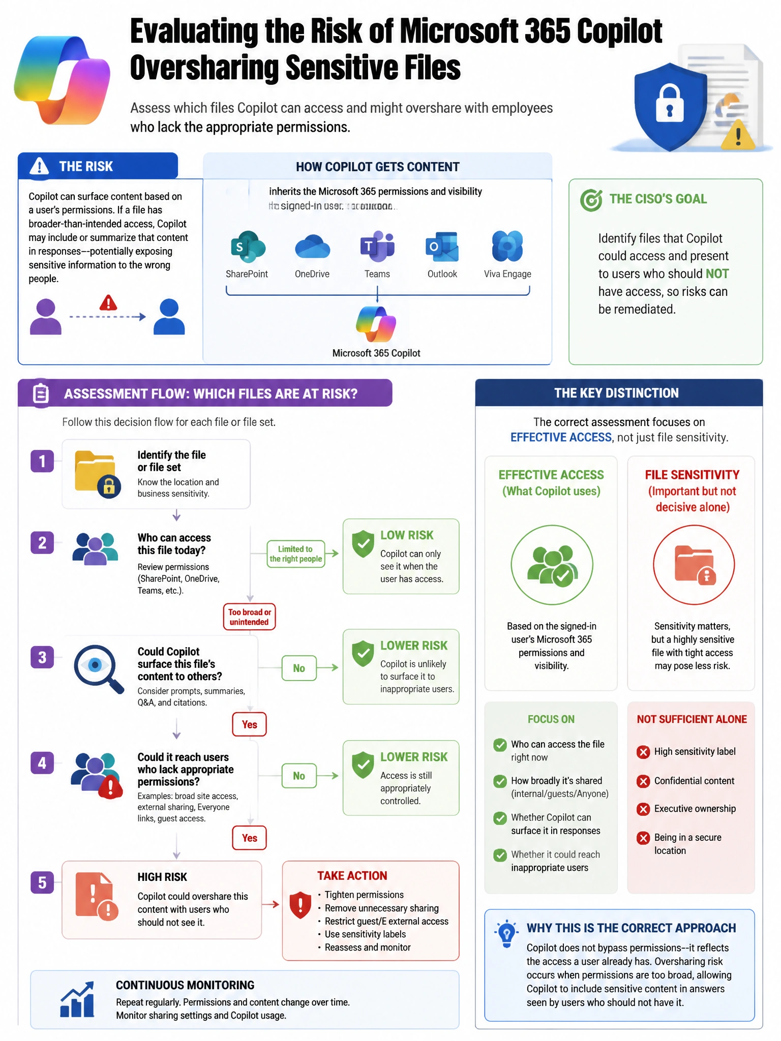 Portrait educational infographic teaching: An organization is evaluating the risk of Microsoft 365 Copilot oversharing sensitive files with employees who lack the appropriate permissions. The CISO wants to assess which file. Show labeled components, decision flow, and the key distinction that makes the correct answer correct. Clean modern diagram style.