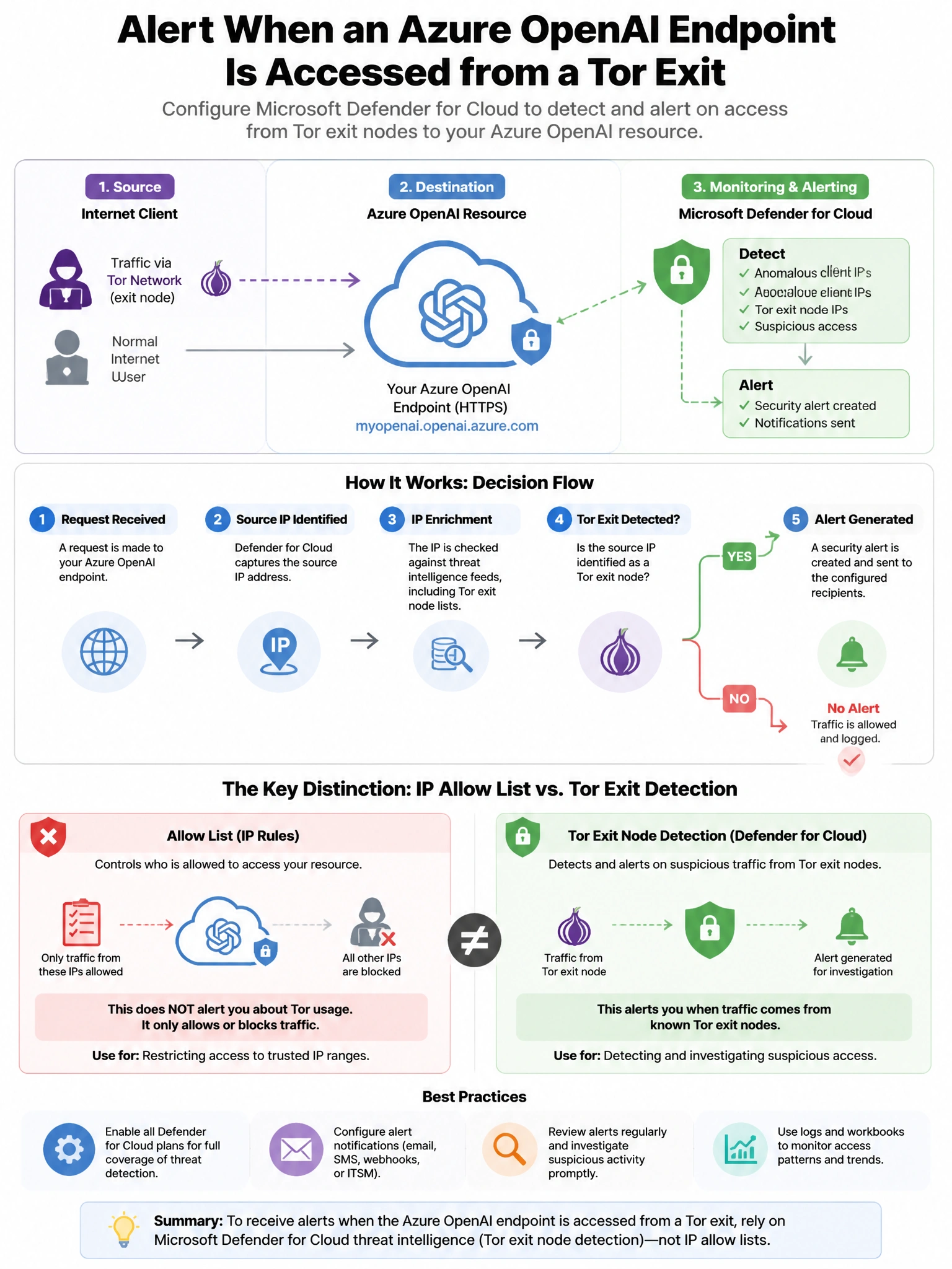 Portrait educational infographic teaching: A security engineer is configuring Microsoft Defender for Cloud to protect an Azure OpenAI resource. They want to receive alerts when the OpenAI endpoint is accessed from a Tor exi. Show labeled components, decision flow, and the key distinction that makes the correct answer correct. Clean modern diagram style.