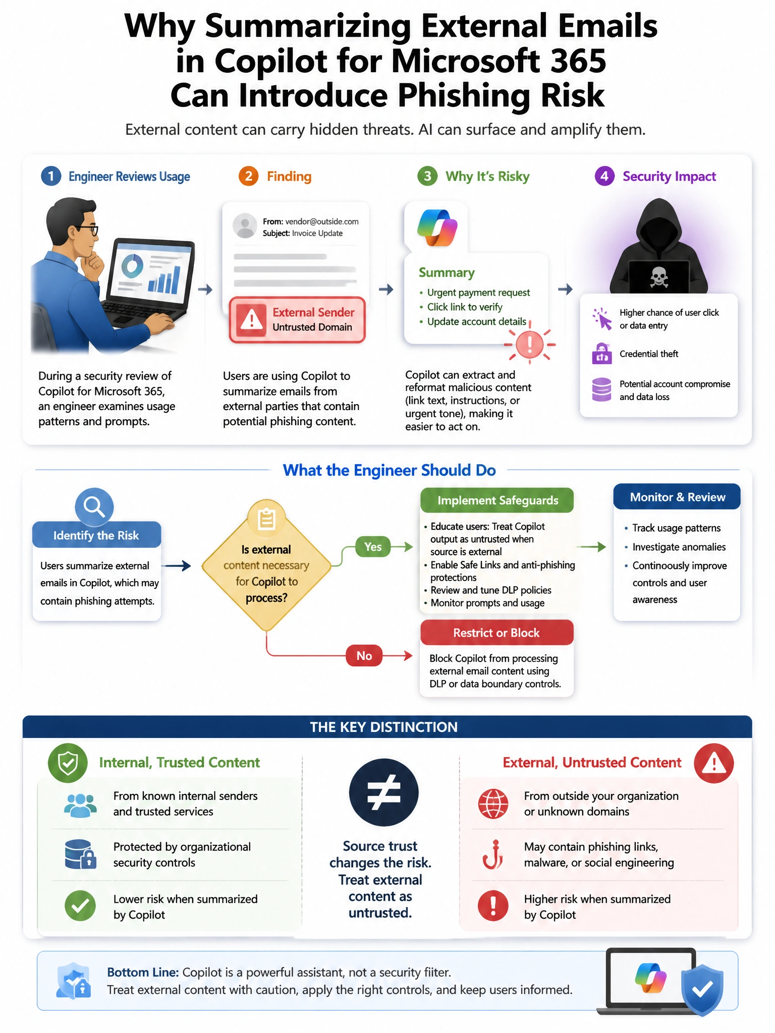 Portrait educational infographic teaching: During a security review of Copilot for Microsoft 365, an engineer discovers that users are using Copilot to summarize emails from external parties that contain potential phishing . Show labeled components, decision flow, and the key distinction that makes the correct answer correct. Clean modern diagram style.