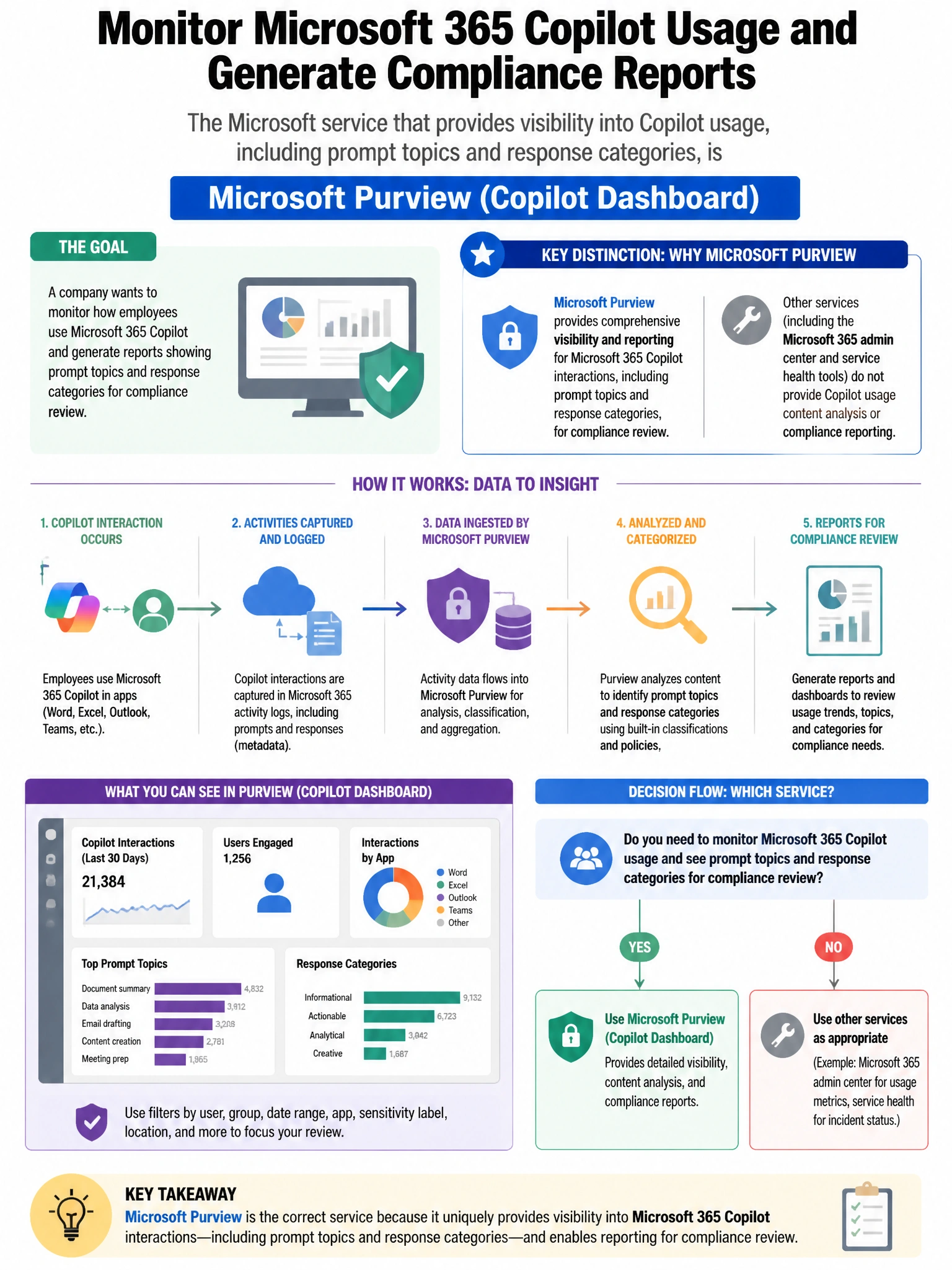 Portrait educational infographic teaching: A company wants to monitor how employees use Microsoft 365 Copilot and generate reports showing prompt topics and response categories for compliance review. Which Microsoft service. Show labeled components, decision flow, and the key distinction that makes the correct answer correct. Clean modern diagram style.