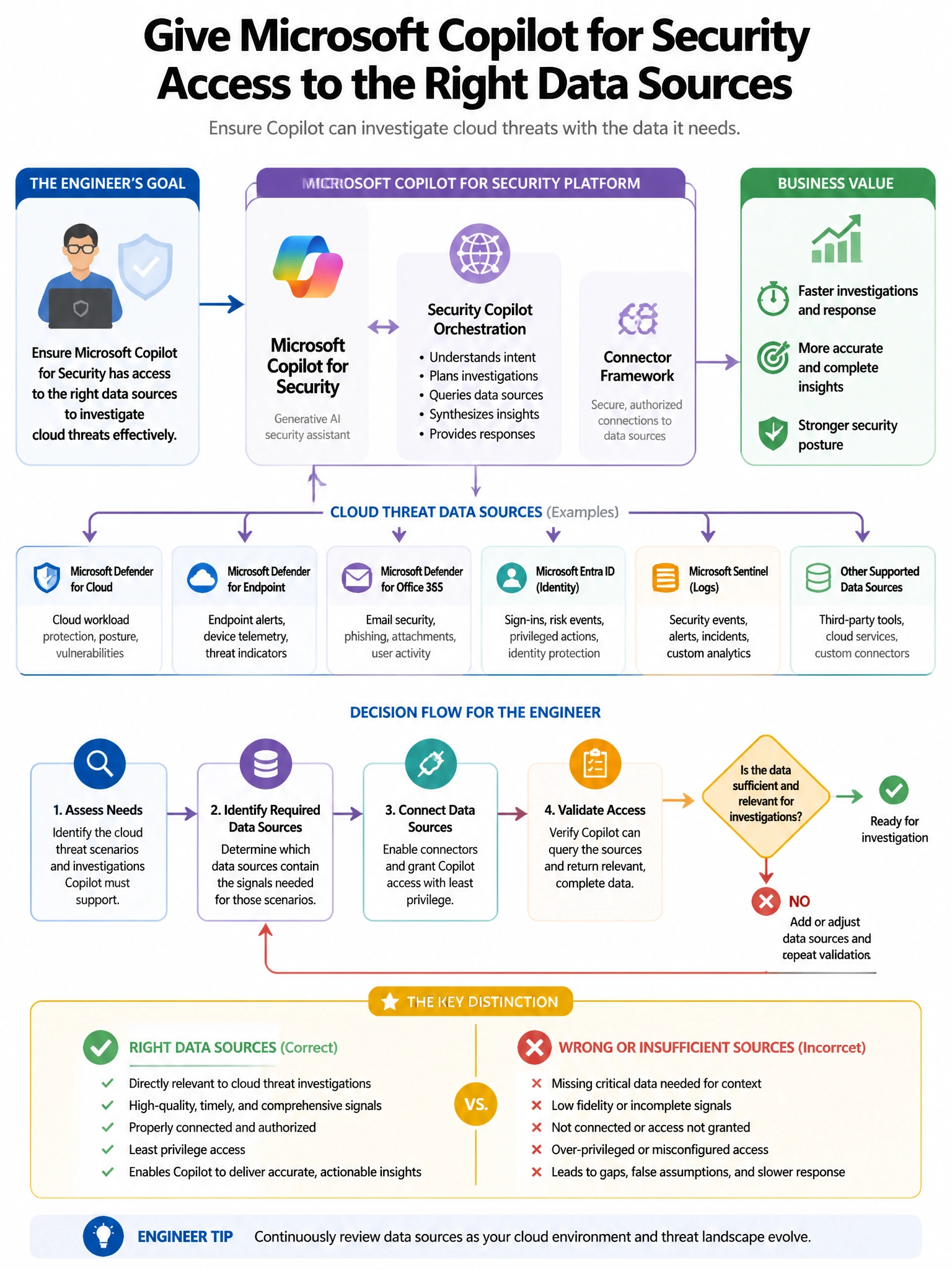 Portrait educational infographic teaching: A security engineer is tasked with assessing whether Microsoft Copilot for Security has access to the right data sources for investigating cloud threats. The engineer needs to add . Show labeled components, decision flow, and the key distinction that makes the correct answer correct. Clean modern diagram style.