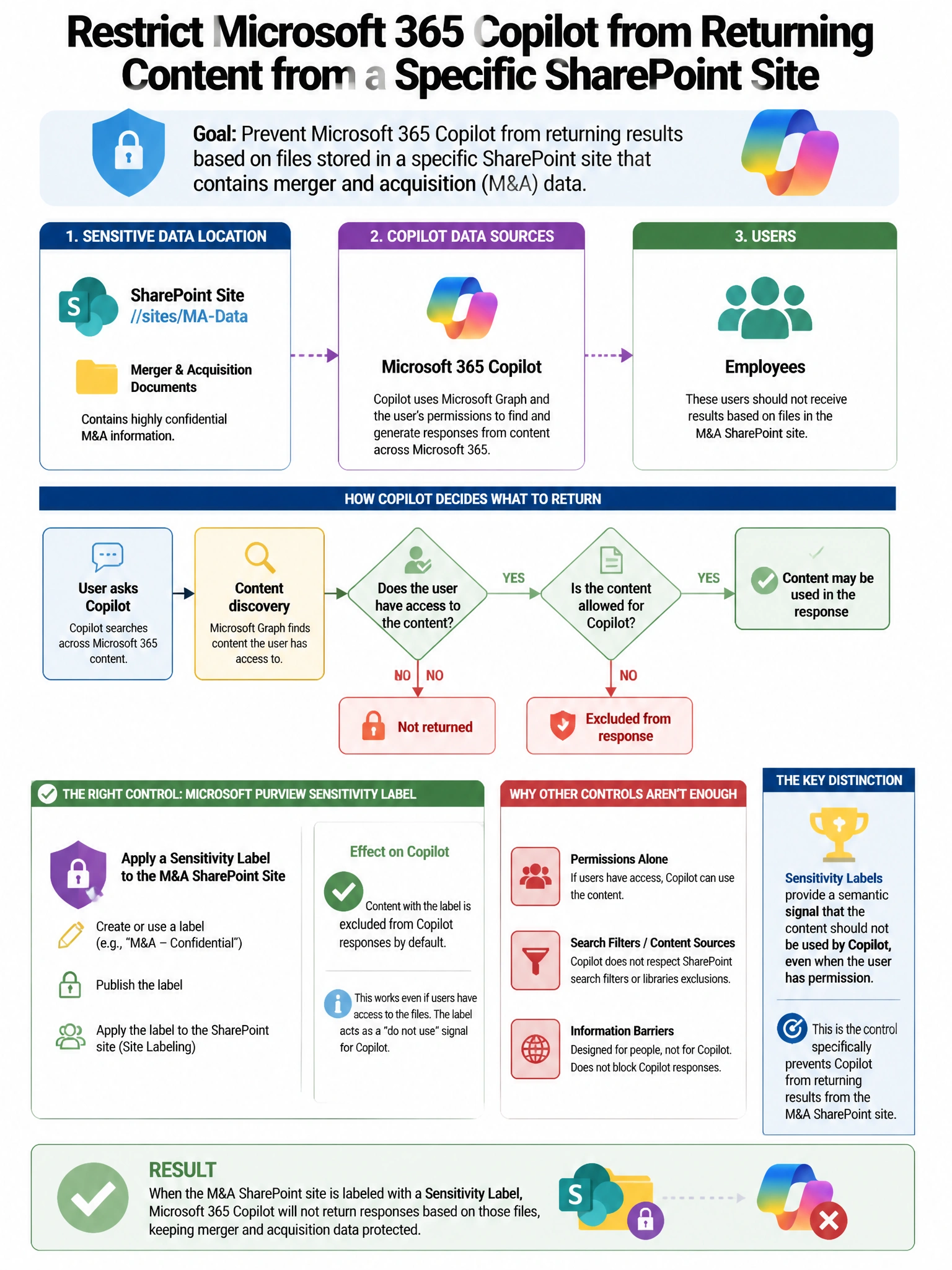 Portrait educational infographic teaching: An organization needs to restrict Microsoft 365 Copilot from returning results based on files stored in a specific SharePoint site containing merger and acquisition data. The data . Show labeled components, decision flow, and the key distinction that makes the correct answer correct. Clean modern diagram style.