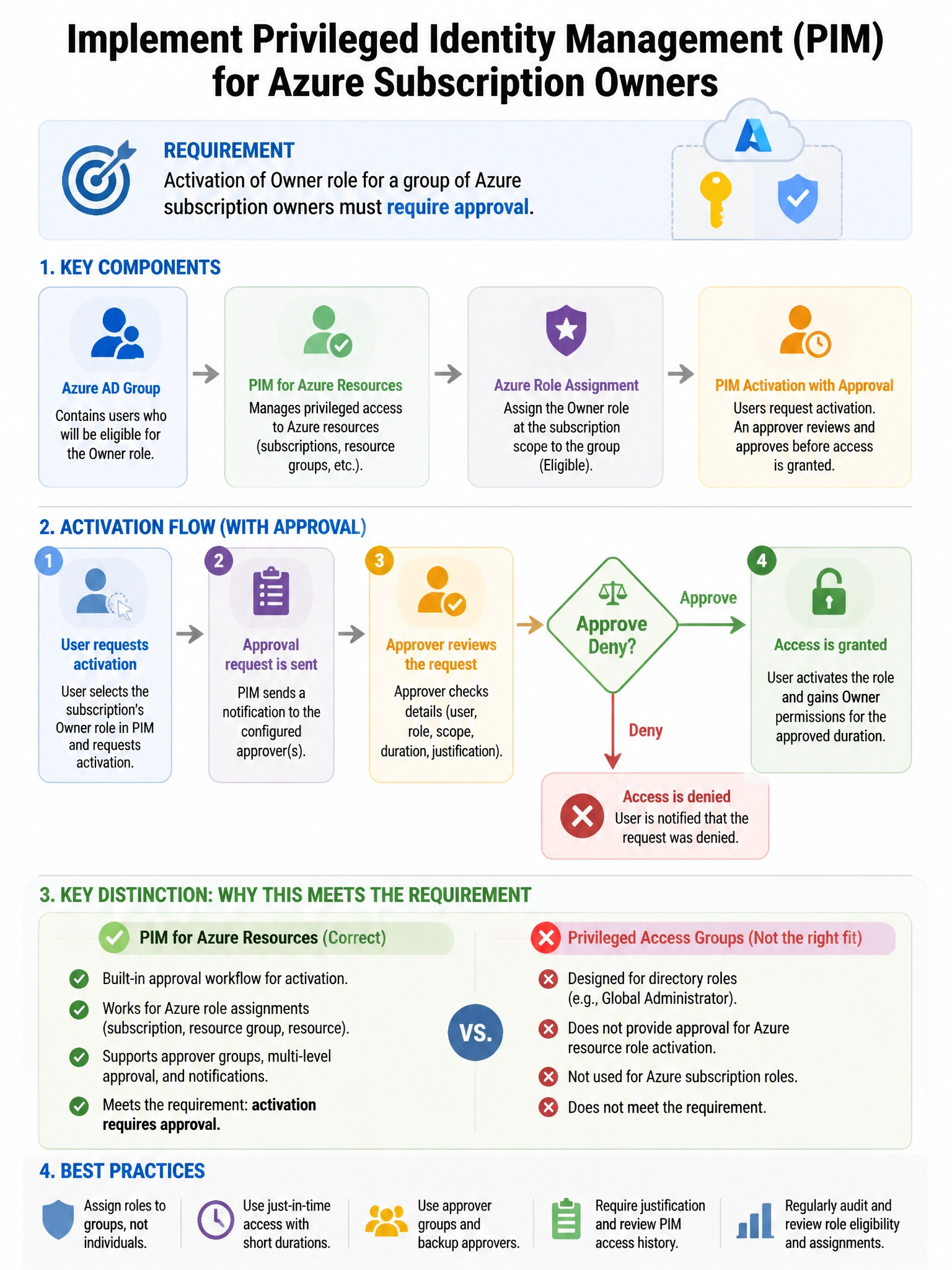 Portrait educational infographic teaching: A security engineer needs to implement Privileged Identity Management (PIM) for a group of Azure subscription owners. The requirement states that activation must require approval a. Show labeled components, decision flow, and the key distinction that makes the correct answer correct. Clean modern diagram style.