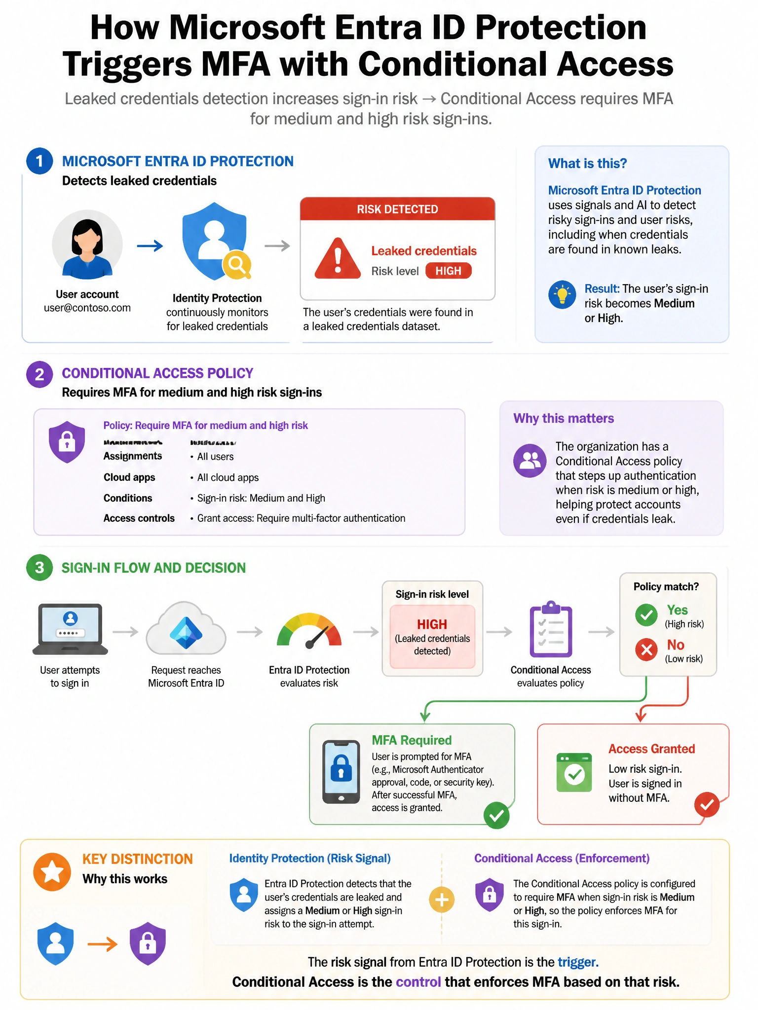 Portrait educational infographic teaching: Microsoft Entra ID Protection reports a 'Leaked credentials' risk detection for a user account. The organization has a Conditional Access policy that requires MFA for medium and hi. Show labeled components, decision flow, and the key distinction that makes the correct answer correct. Clean modern diagram style.