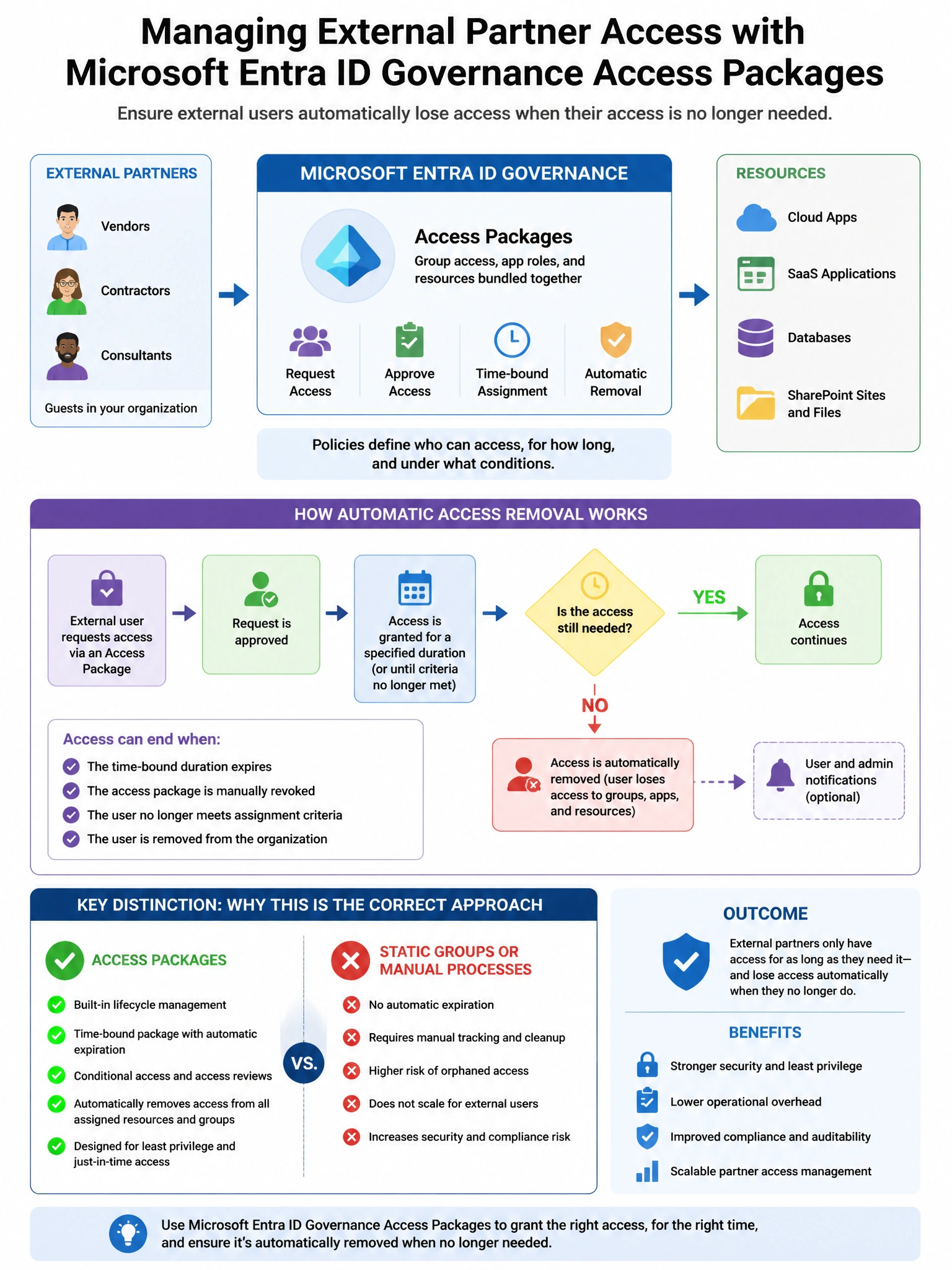 Portrait educational infographic teaching: An organization uses Microsoft Entra ID Governance Access Packages to manage external partner access. A security engineer needs to ensure that external users automatically lose acc. Show labeled components, decision flow, and the key distinction that makes the correct answer correct. Clean modern diagram style.