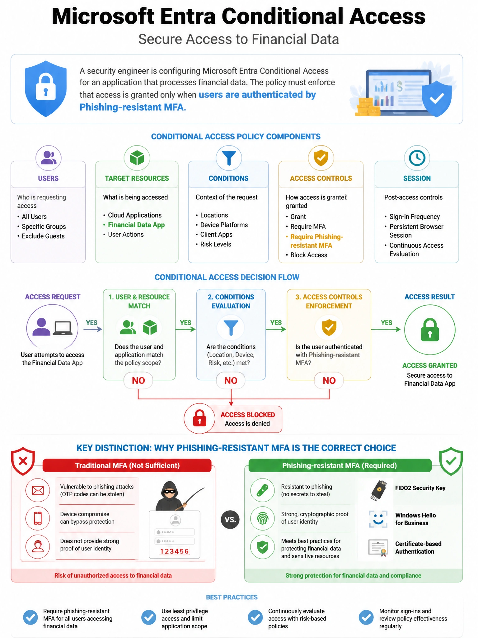 Portrait educational infographic teaching: A security engineer is configuring Microsoft Entra Conditional Access for an application that processes financial data. The policy must enforce that access is granted only when use. Show labeled components, decision flow, and the key distinction that makes the correct answer correct. Clean modern diagram style.
