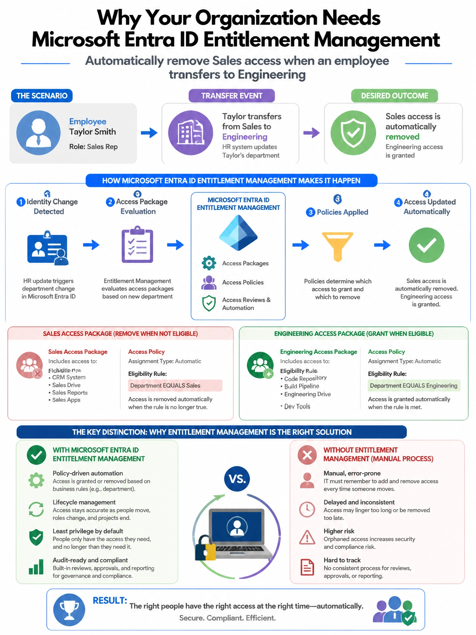 Portrait educational infographic teaching: An organization needs to implement Microsoft Entra ID entitlement management so that when an employee transfers from the Sales department to Engineering, their Sales access is auto. Show labeled components, decision flow, and the key distinction that makes the correct answer correct. Clean modern diagram style.