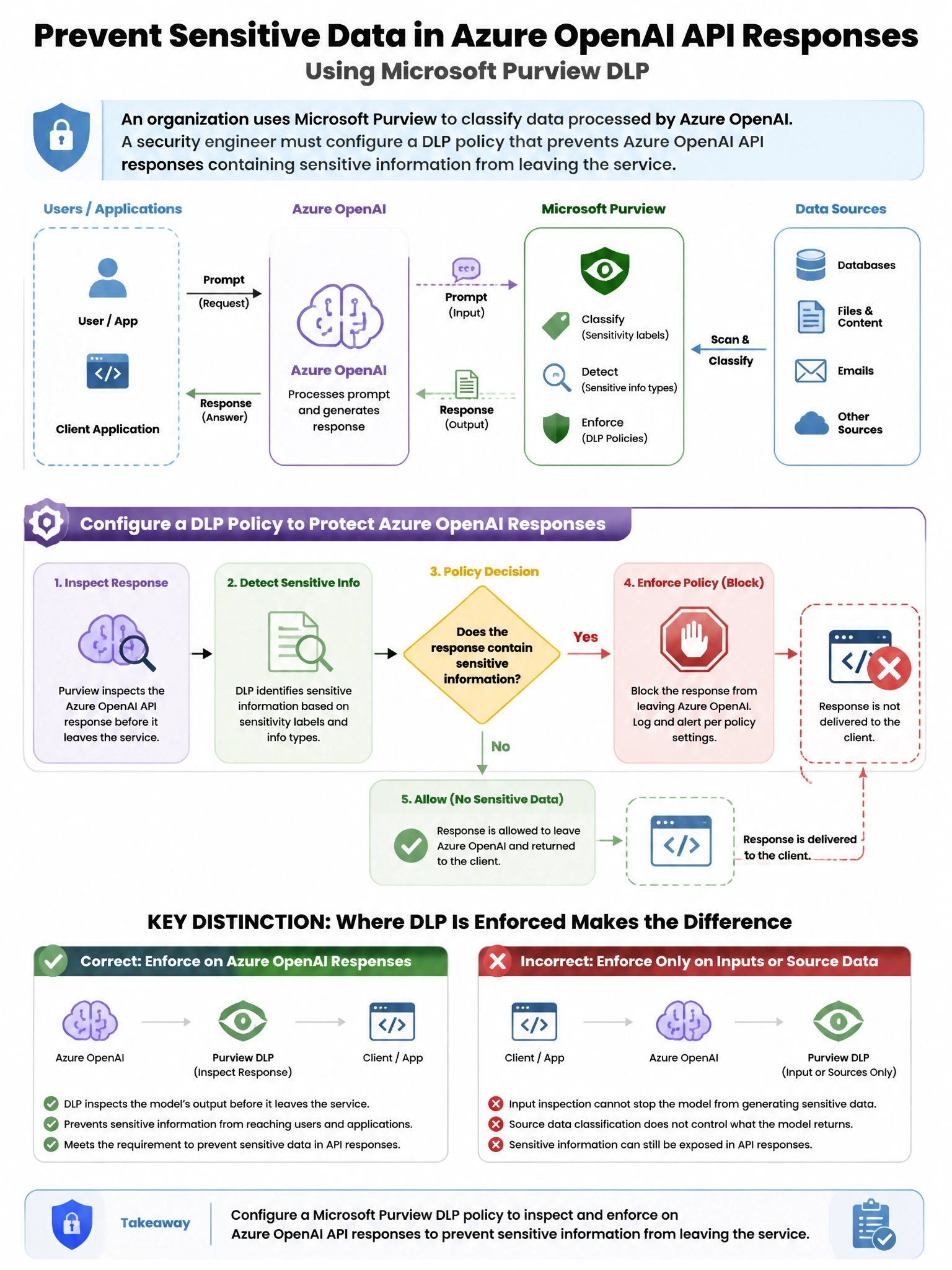 Portrait educational infographic teaching: An organization uses Microsoft Purview to classify data processed by Azure OpenAI. A security engineer must configure a DLP policy that prevents Azure OpenAI API responses containi. Show labeled components, decision flow, and the key distinction that makes the correct answer correct. Clean modern diagram style.