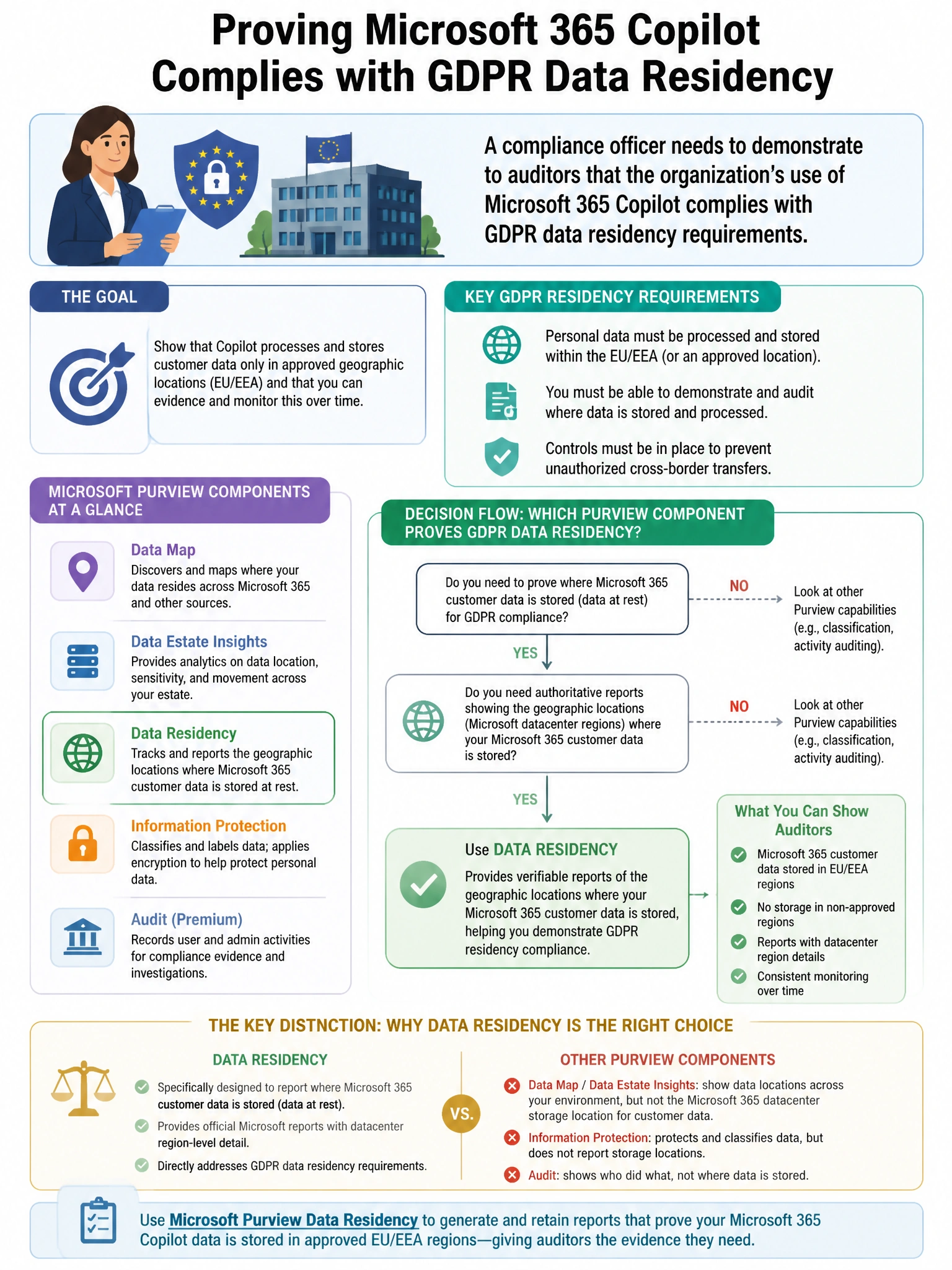Portrait educational infographic teaching: A compliance officer needs to demonstrate to auditors that the organization's use of Microsoft 365 Copilot complies with GDPR data residency requirements. Which Microsoft Purview c. Show labeled components, decision flow, and the key distinction that makes the correct answer correct. Clean modern diagram style.