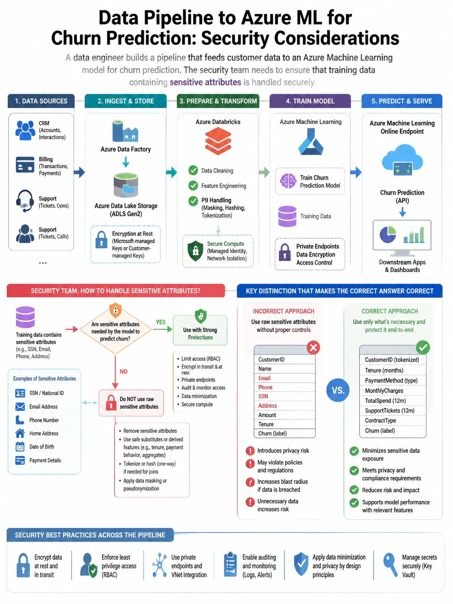 Portrait educational infographic teaching: A data engineer builds a pipeline that feeds customer data to an Azure Machine Learning model for churn prediction. The security team needs to ensure that training data containing . Show labeled components, decision flow, and the key distinction that makes the correct answer correct. Clean modern diagram style.