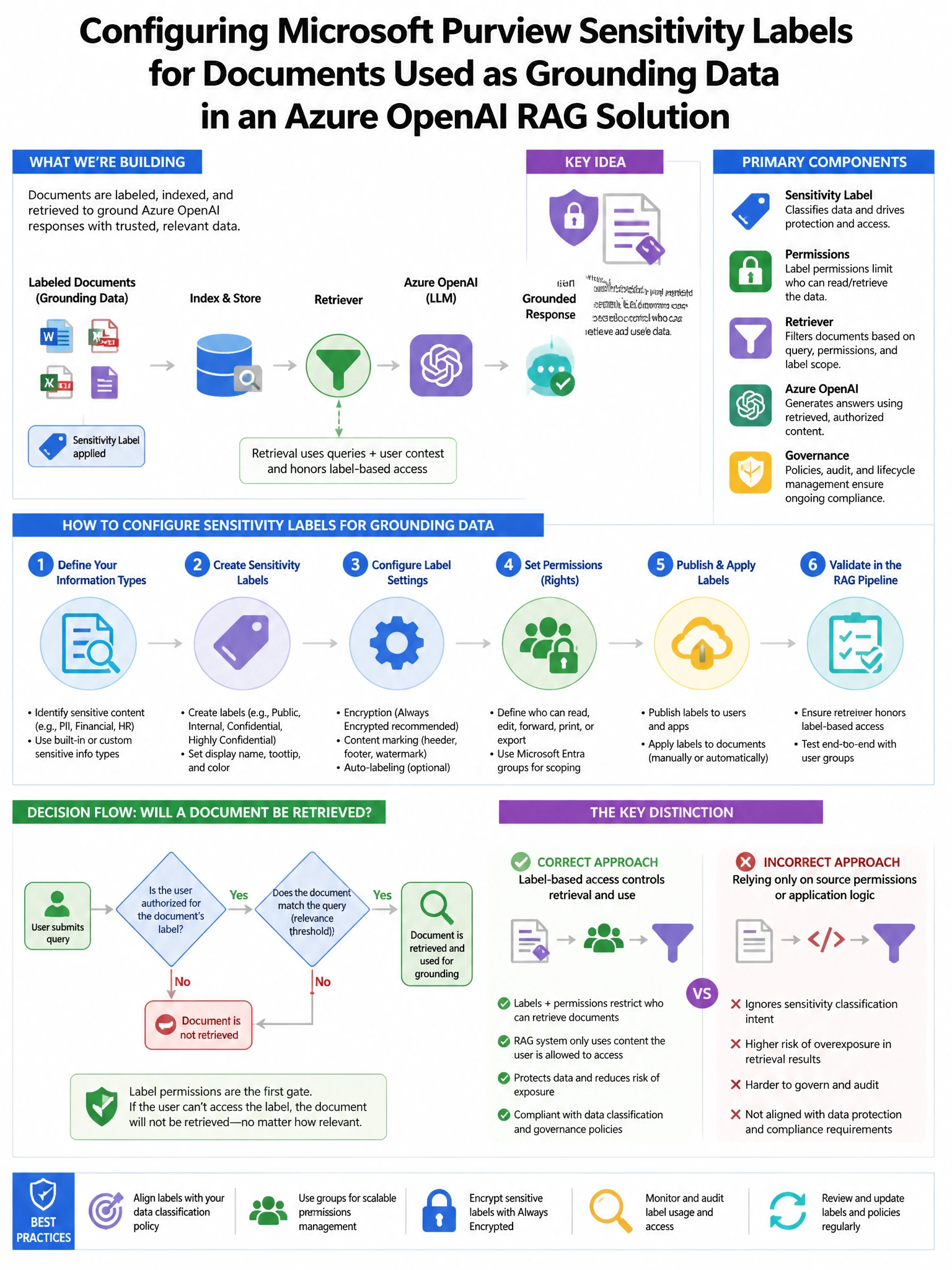 Portrait educational infographic teaching: A security engineer is configuring Microsoft Purview sensitivity labels for documents that will be used as grounding data for an Azure OpenAI RAG solution. The requirement is that . Show labeled components, decision flow, and the key distinction that makes the correct answer correct. Clean modern diagram style.