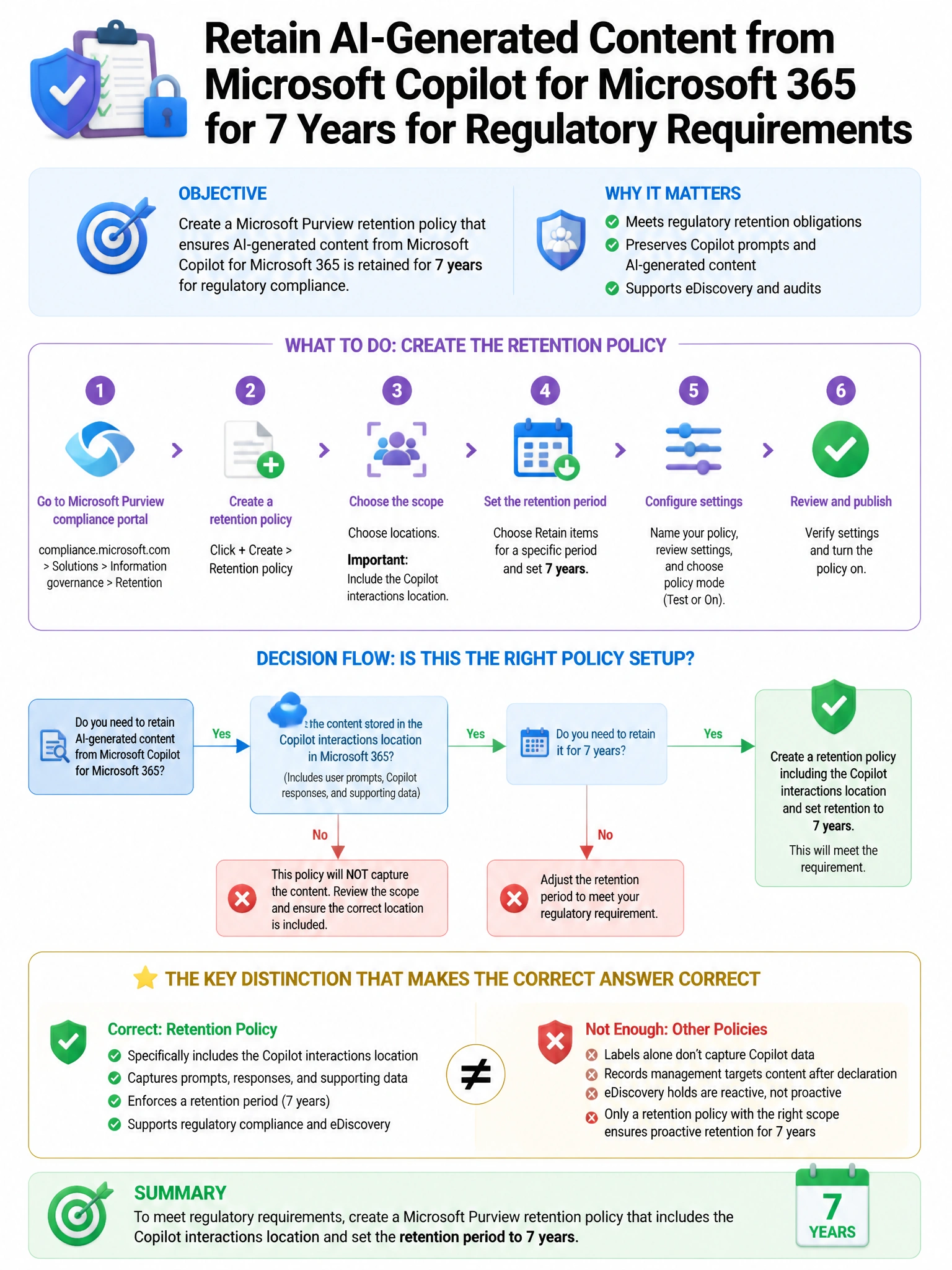 Portrait educational infographic teaching: A compliance team needs to create a retention policy in Microsoft Purview that ensures AI-generated content from Microsoft Copilot for Microsoft 365 is retained for 7 years for reg. Show labeled components, decision flow, and the key distinction that makes the correct answer correct. Clean modern diagram style.