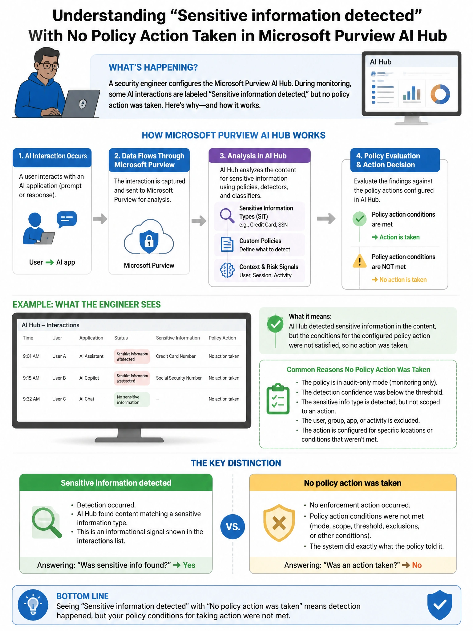 Portrait educational infographic teaching: A security engineer configures the Microsoft Purview AI Hub and notices that some AI interactions are categorized as 'Sensitive information detected' but no policy action was taken. Show labeled components, decision flow, and the key distinction that makes the correct answer correct. Clean modern diagram style.
