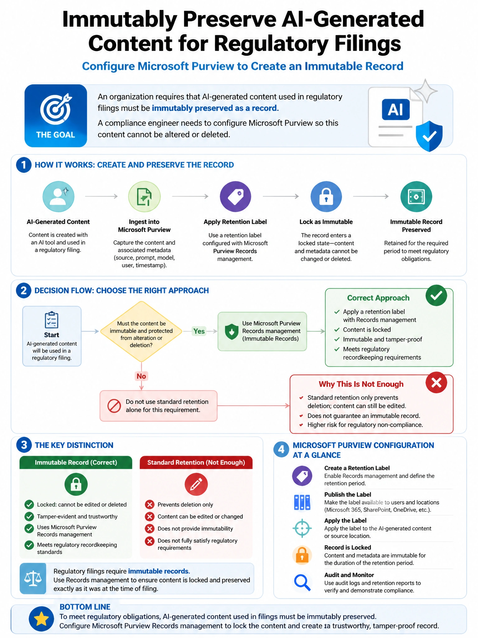 Portrait educational infographic teaching: An organization requires that AI-generated content used in regulatory filings must be immutably preserved as a record. A compliance engineer needs to configure Microsoft Purview so. Show labeled components, decision flow, and the key distinction that makes the correct answer correct. Clean modern diagram style.