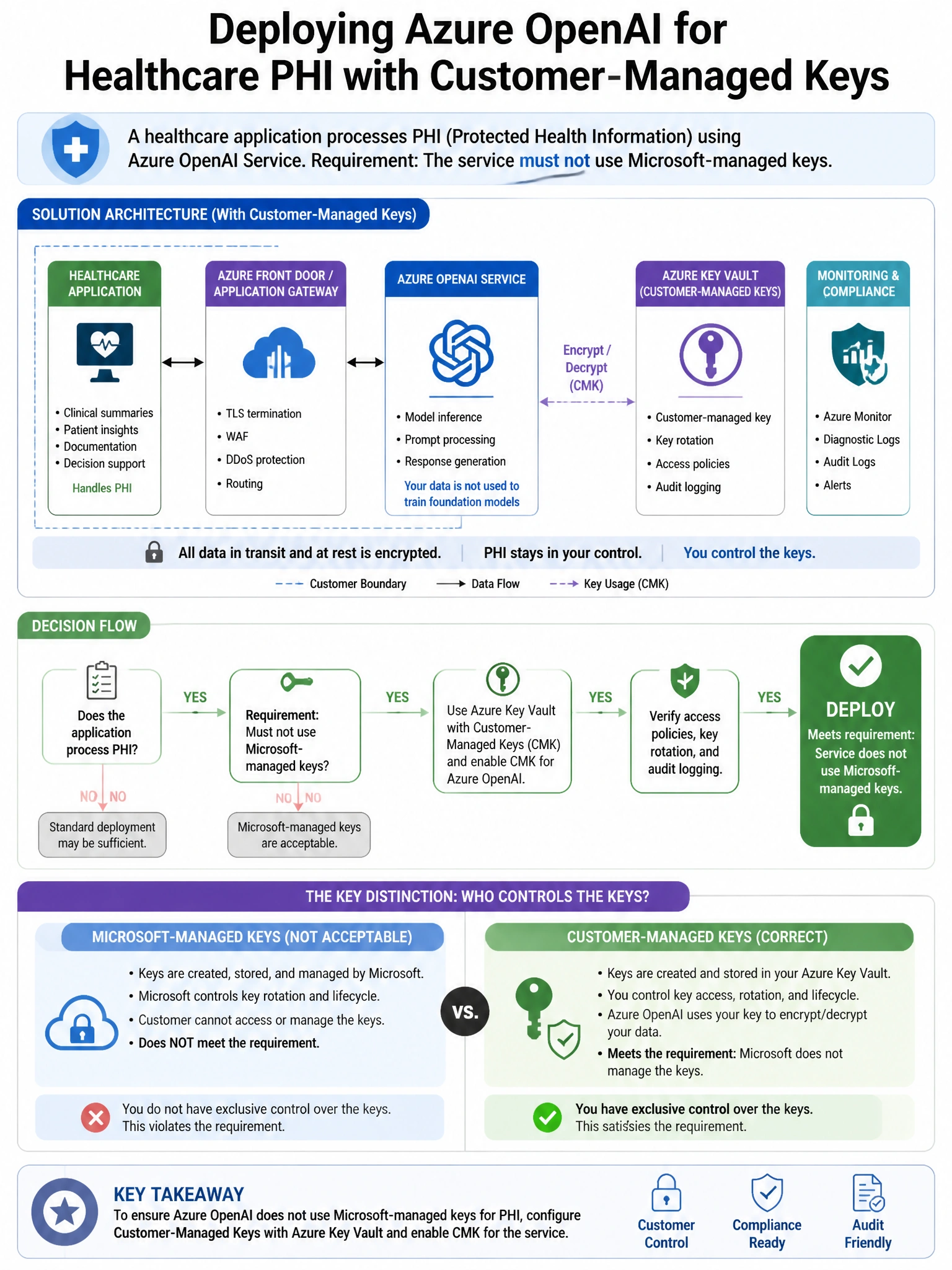 Portrait educational infographic teaching: A security engineer is deploying an Azure OpenAI service for a healthcare application that processes PHI. The requirement mandates that the service must not use Microsoft-managed k. Show labeled components, decision flow, and the key distinction that makes the correct answer correct. Clean modern diagram style.