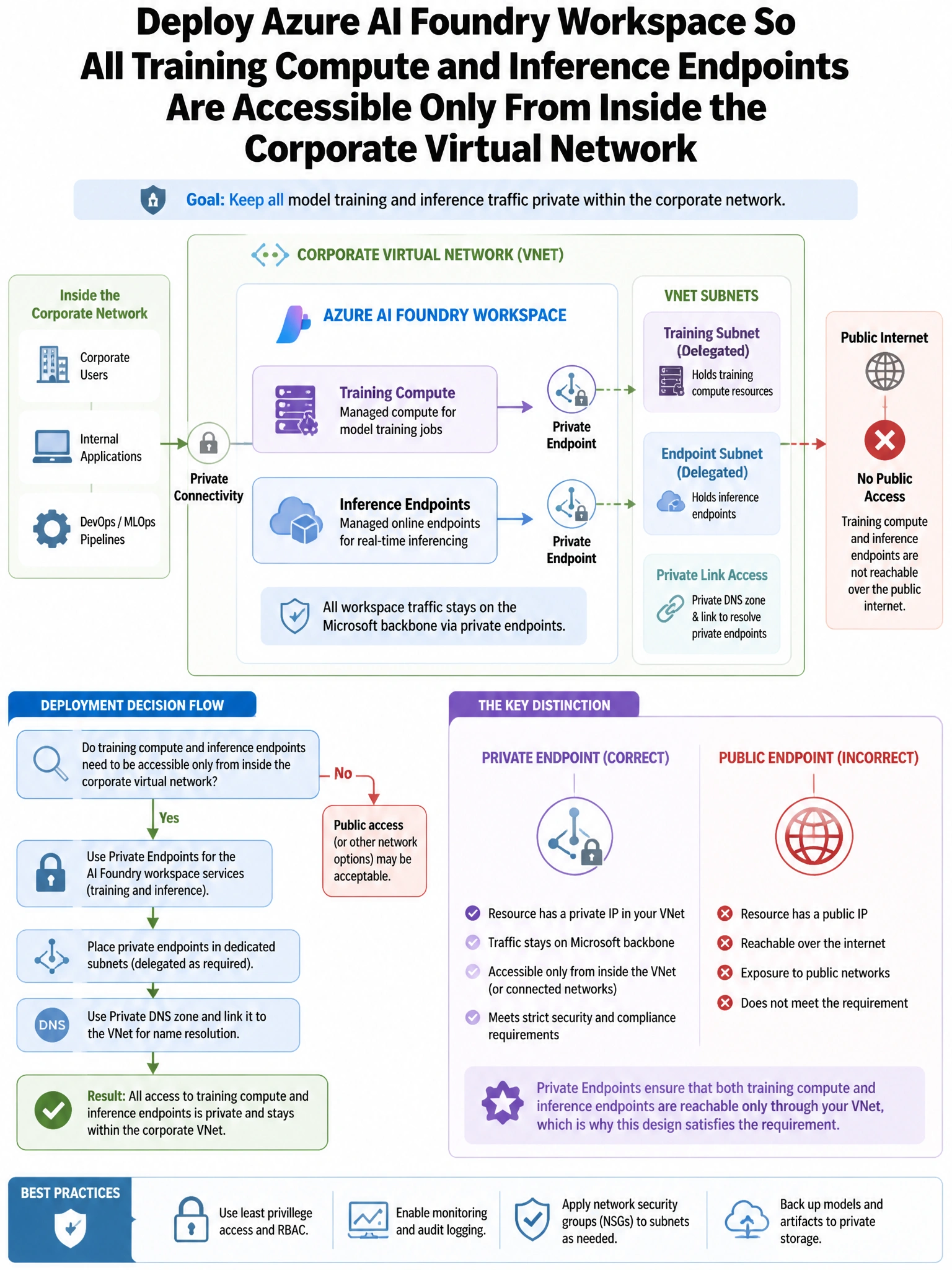 Portrait educational infographic teaching: A security architect needs to deploy an Azure AI Foundry workspace so that all training compute and inference endpoints are accessible only from within the corporate virtual networ. Show labeled components, decision flow, and the key distinction that makes the correct answer correct. Clean modern diagram style.
