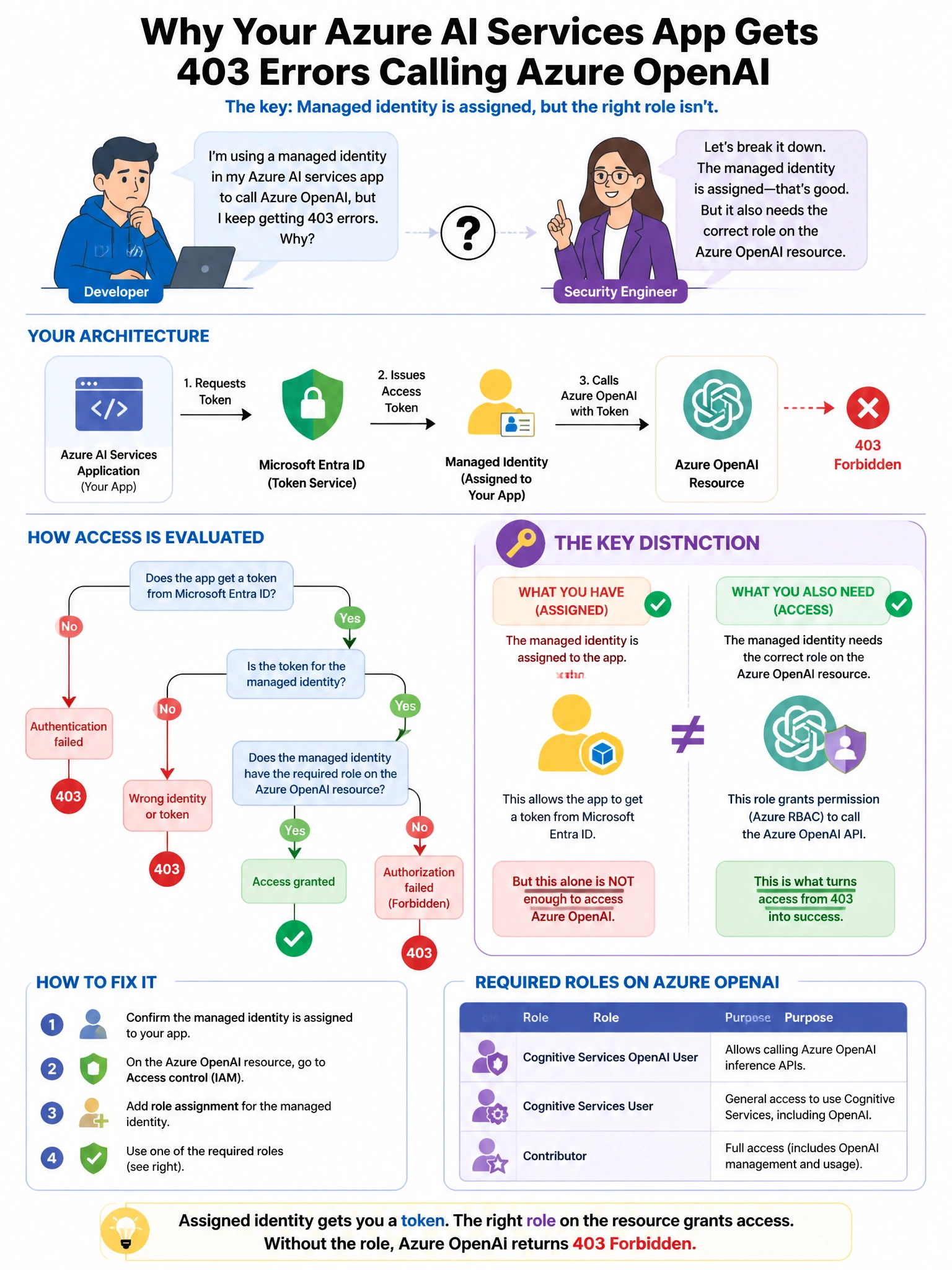 Portrait educational infographic teaching: A developer asks a security engineer why their Azure AI services application is getting 403 errors when using a managed identity to call Azure OpenAI. The managed identity is assig. Show labeled components, decision flow, and the key distinction that makes the correct answer correct. Clean modern diagram style.