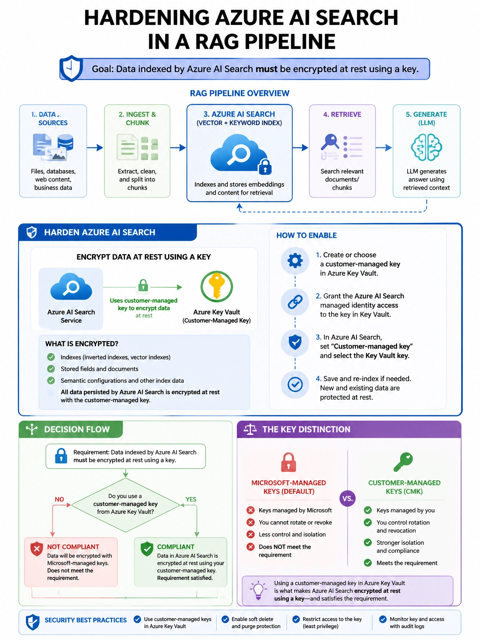 Portrait educational infographic teaching: A security engineer is hardening an Azure AI Search instance used in a RAG pipeline. The requirement is that data indexed by Azure AI Search must be encrypted at rest using a key t. Show labeled components, decision flow, and the key distinction that makes the correct answer correct. Clean modern diagram style.