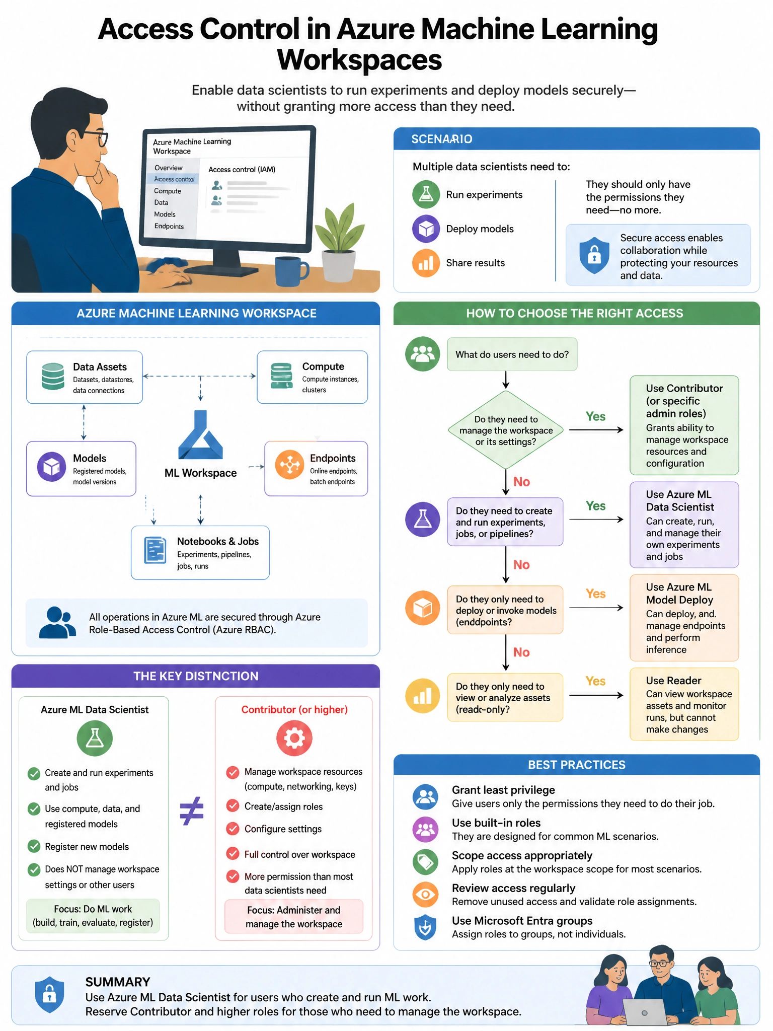 Portrait educational infographic teaching: A security engineer is reviewing the access control configuration for an Azure Machine Learning workspace. Multiple data scientists need to run experiments and deploy models but sh. Show labeled components, decision flow, and the key distinction that makes the correct answer correct. Clean modern diagram style.