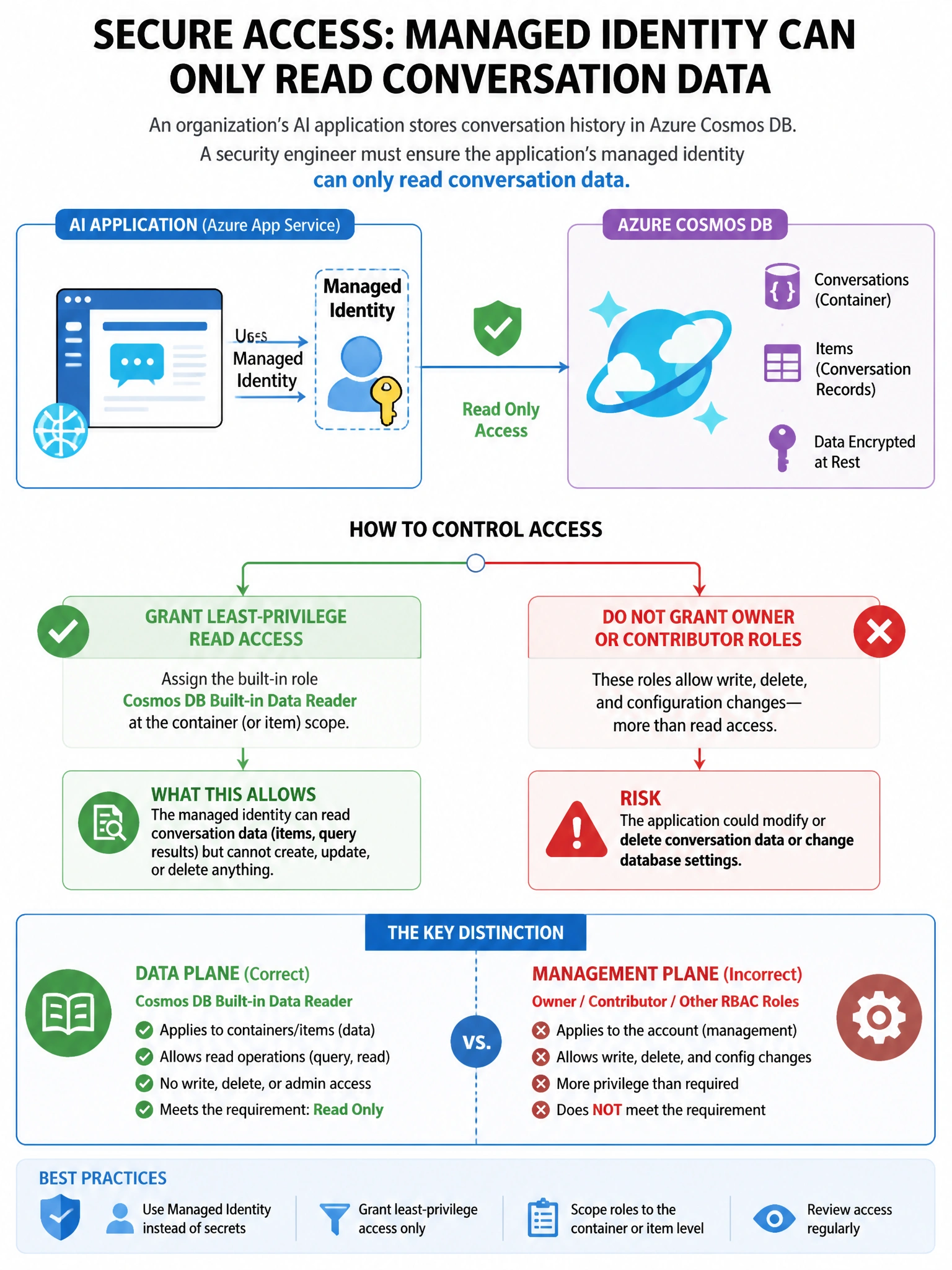 Portrait educational infographic teaching: An organization's AI application stores conversation history in Azure Cosmos DB. A security engineer must ensure the application's managed identity can only read conversation data . Show labeled components, decision flow, and the key distinction that makes the correct answer correct. Clean modern diagram style.