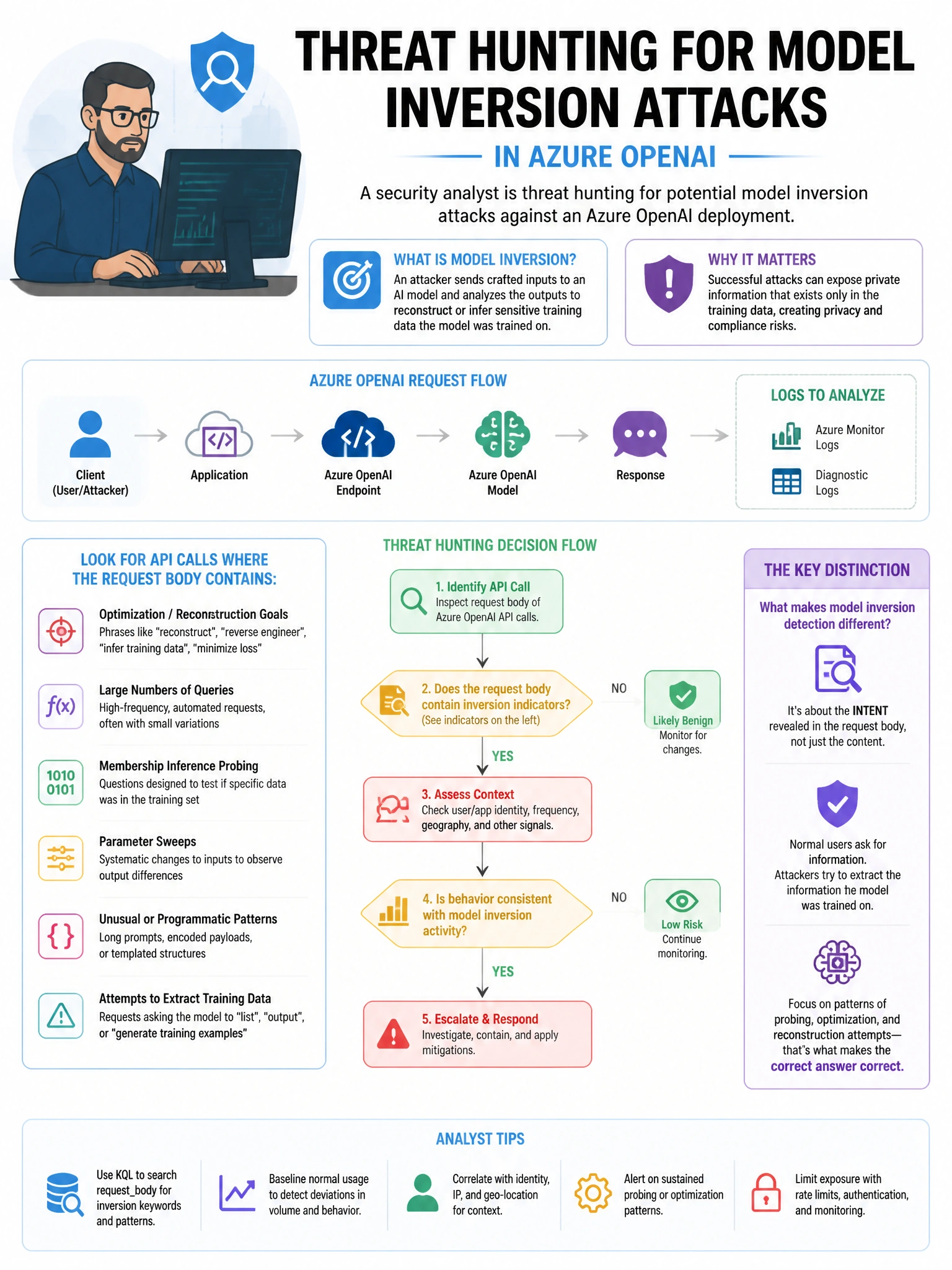 Portrait educational infographic teaching: A security analyst is threat hunting for potential model inversion attacks against an Azure OpenAI deployment. The analyst wants to find API calls where the request body contains a. Show labeled components, decision flow, and the key distinction that makes the correct answer correct. Clean modern diagram style.