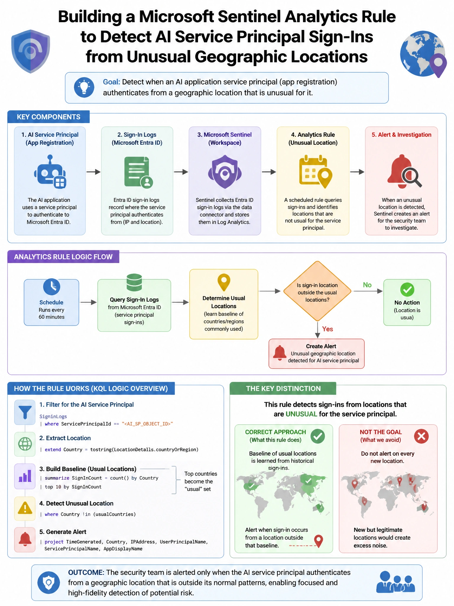 Portrait educational infographic teaching: A security team is building a Microsoft Sentinel analytics rule to detect when an AI application service principal authenticates from an unusual geographic location. The rule shoul. Show labeled components, decision flow, and the key distinction that makes the correct answer correct. Clean modern diagram style.