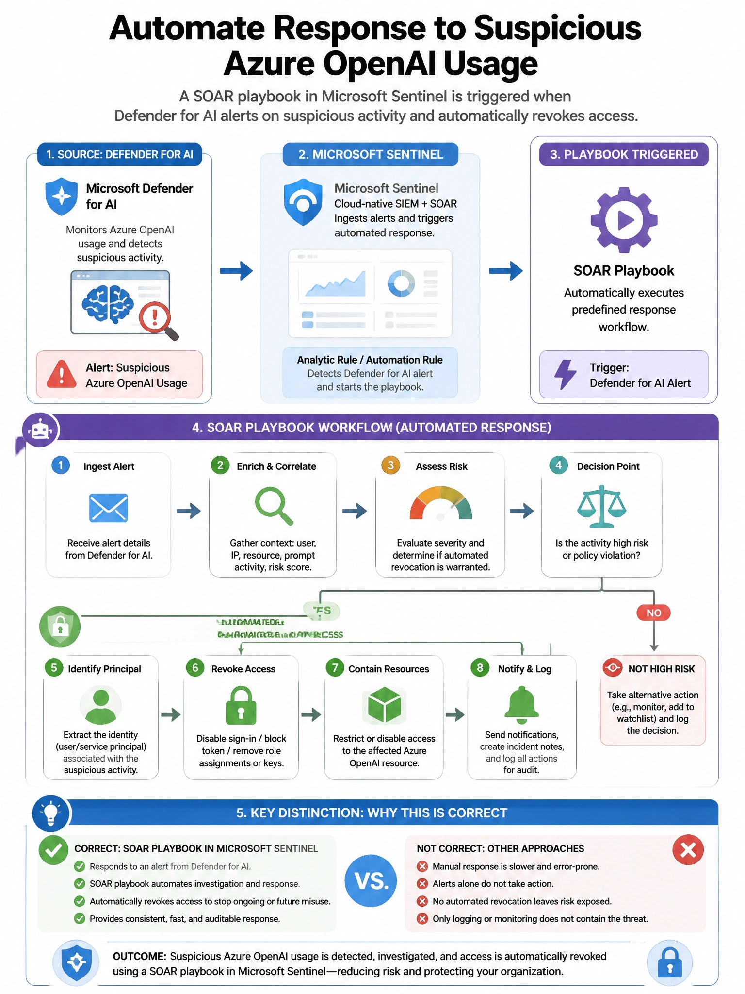 Portrait educational infographic teaching: An organization deploys a SOAR playbook in Microsoft Sentinel triggered when a Defender for AI alert fires for suspicious Azure OpenAI usage. The playbook must automatically revoke. Show labeled components, decision flow, and the key distinction that makes the correct answer correct. Clean modern diagram style.