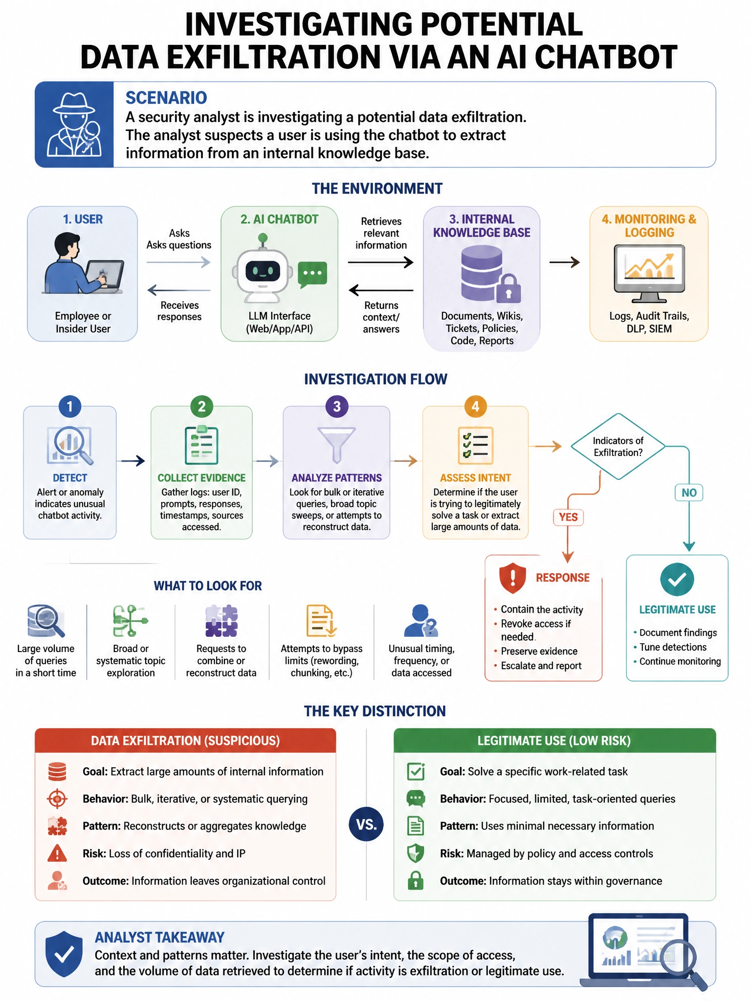 Portrait educational infographic teaching: A security analyst is investigating a potential data exfiltration via an AI chatbot. The analyst suspects a user is using the chatbot to extract information from an internal knowle. Show labeled components, decision flow, and the key distinction that makes the correct answer correct. Clean modern diagram style.