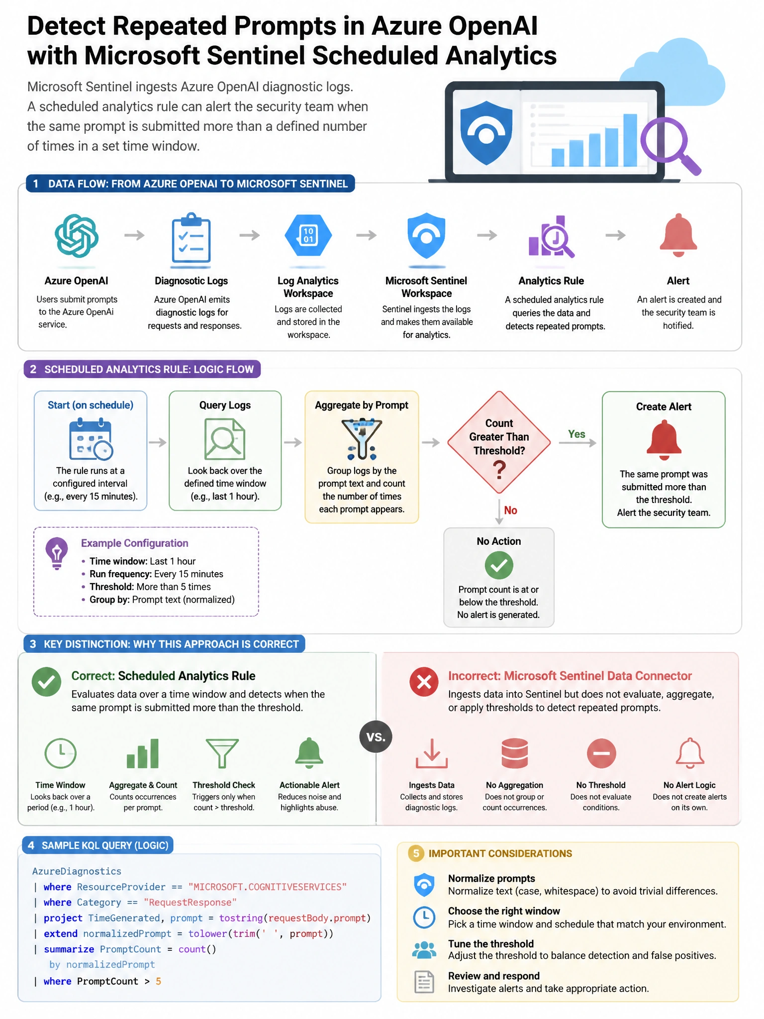 Portrait educational infographic teaching: A company's Microsoft Sentinel workspace ingests Azure OpenAI diagnostic logs. The security team wants a scheduled analytics rule that fires when the same prompt is submitted more . Show labeled components, decision flow, and the key distinction that makes the correct answer correct. Clean modern diagram style.